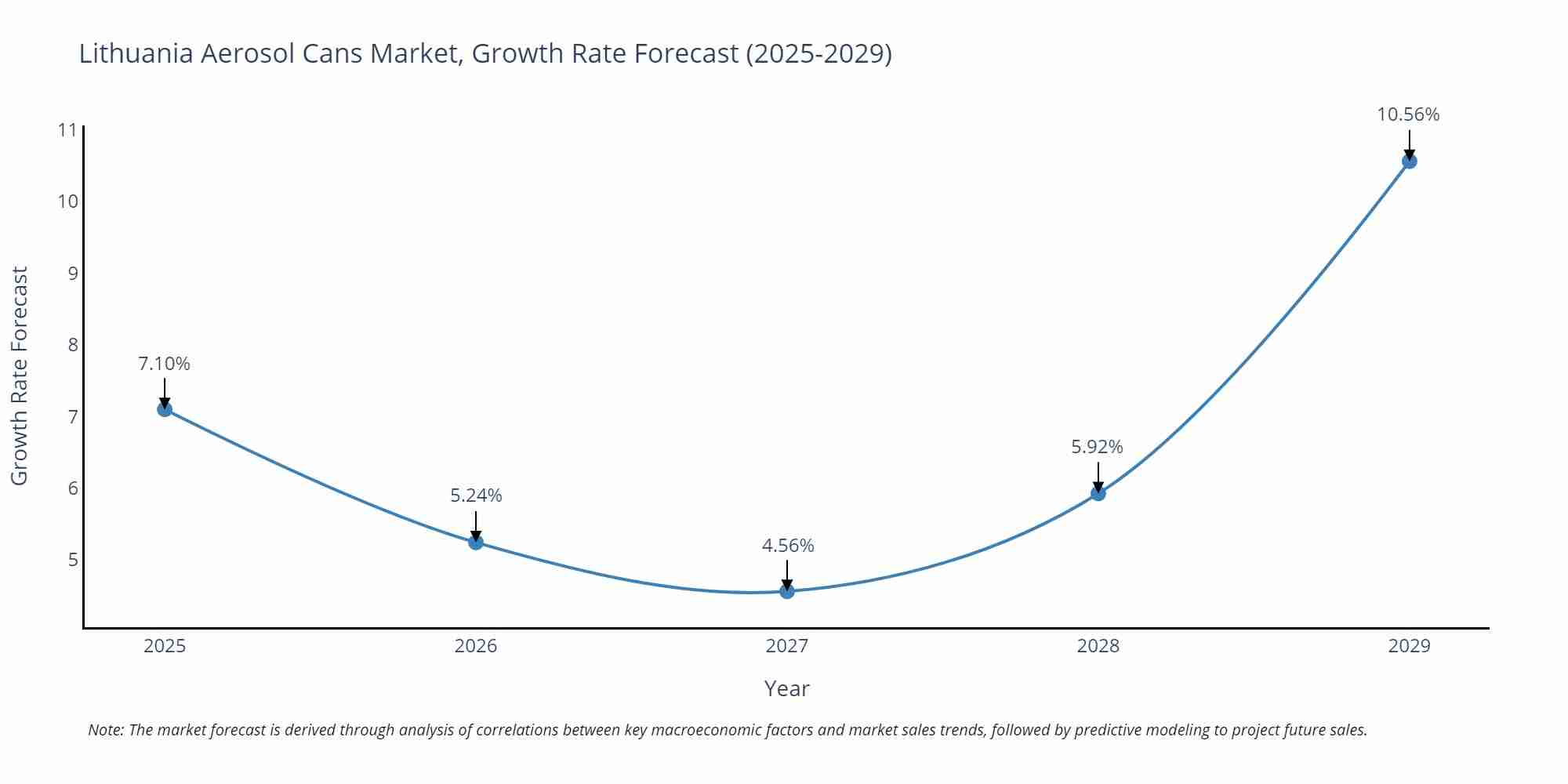 Lithuania Aerosol Cans Market Growth Rate