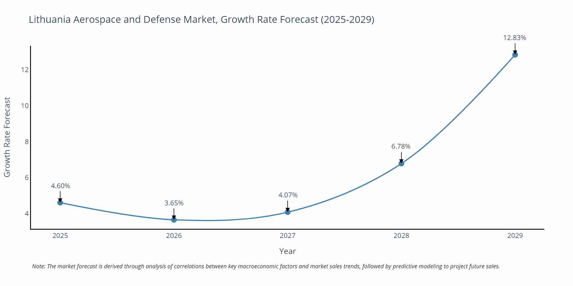Lithuania Aerospace and Defense Market Growth Rate