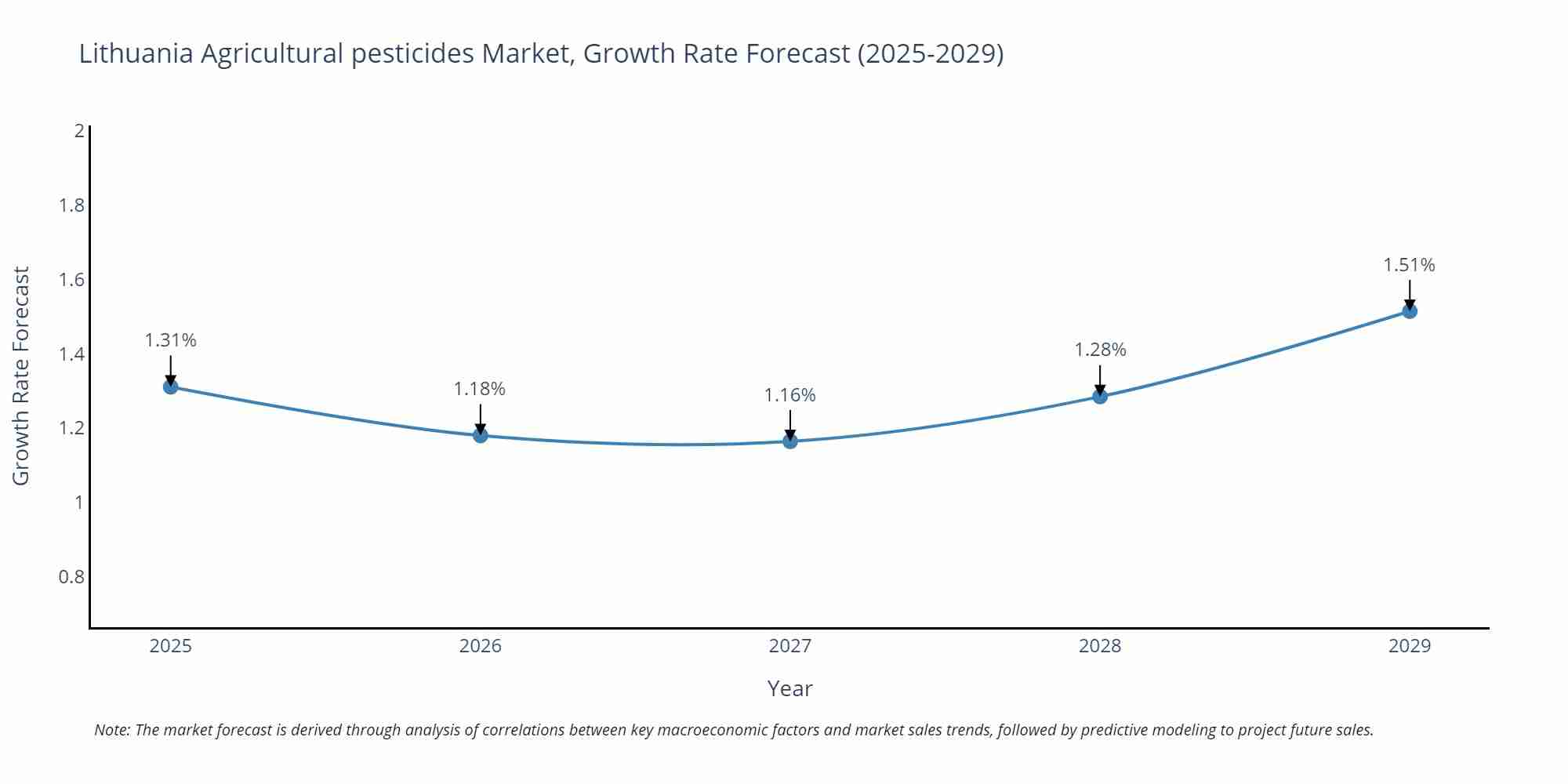 Lithuania Agricultural pesticides Market Growth Rate