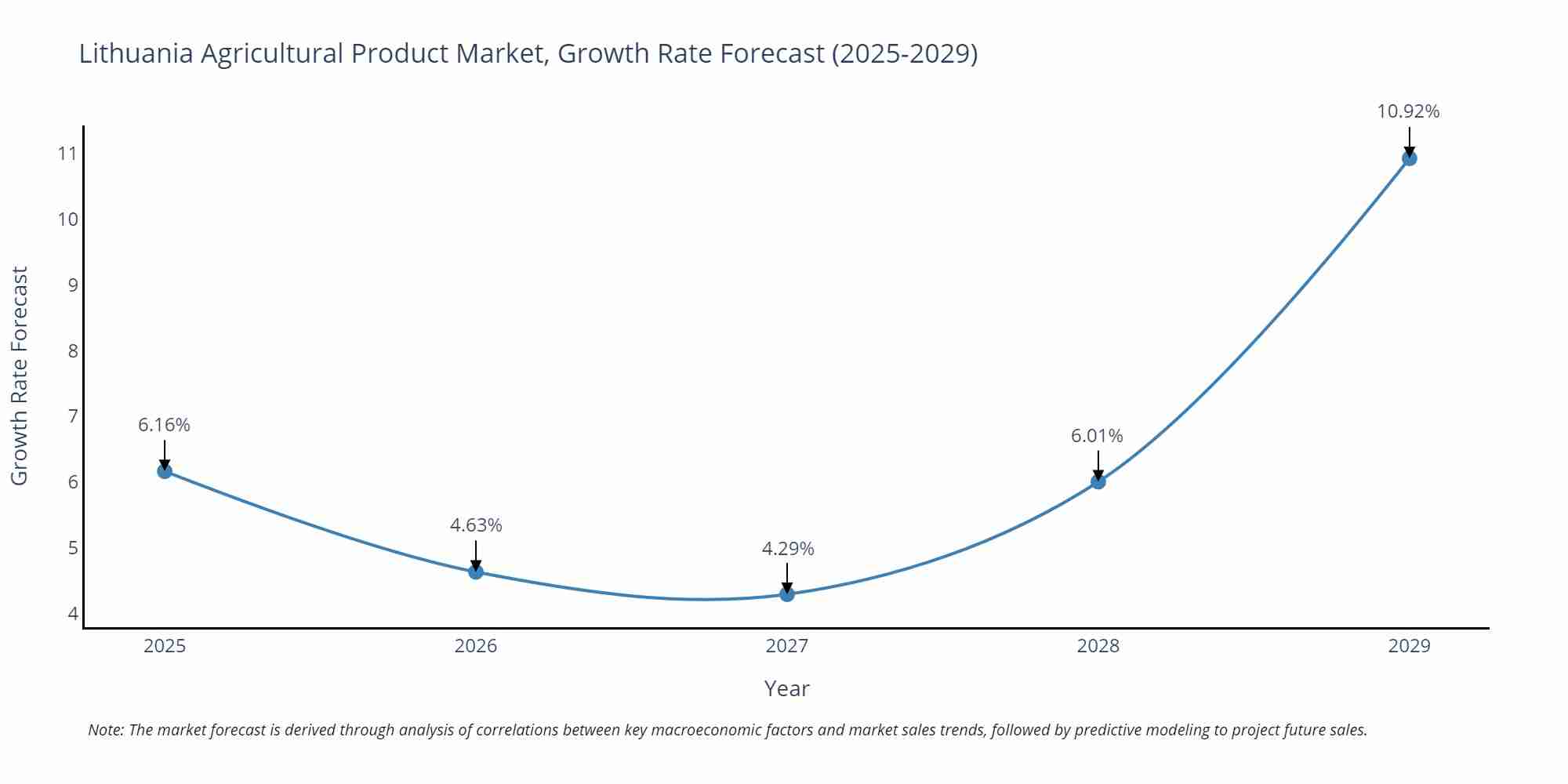 Lithuania Agricultural Product Market Growth Rate