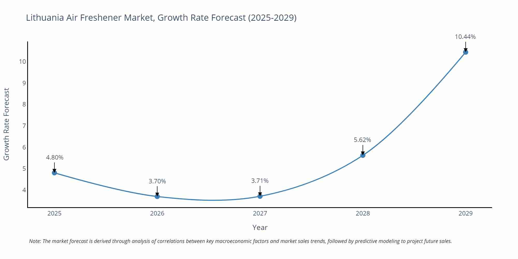 Lithuania Air Freshener Market Growth Rate