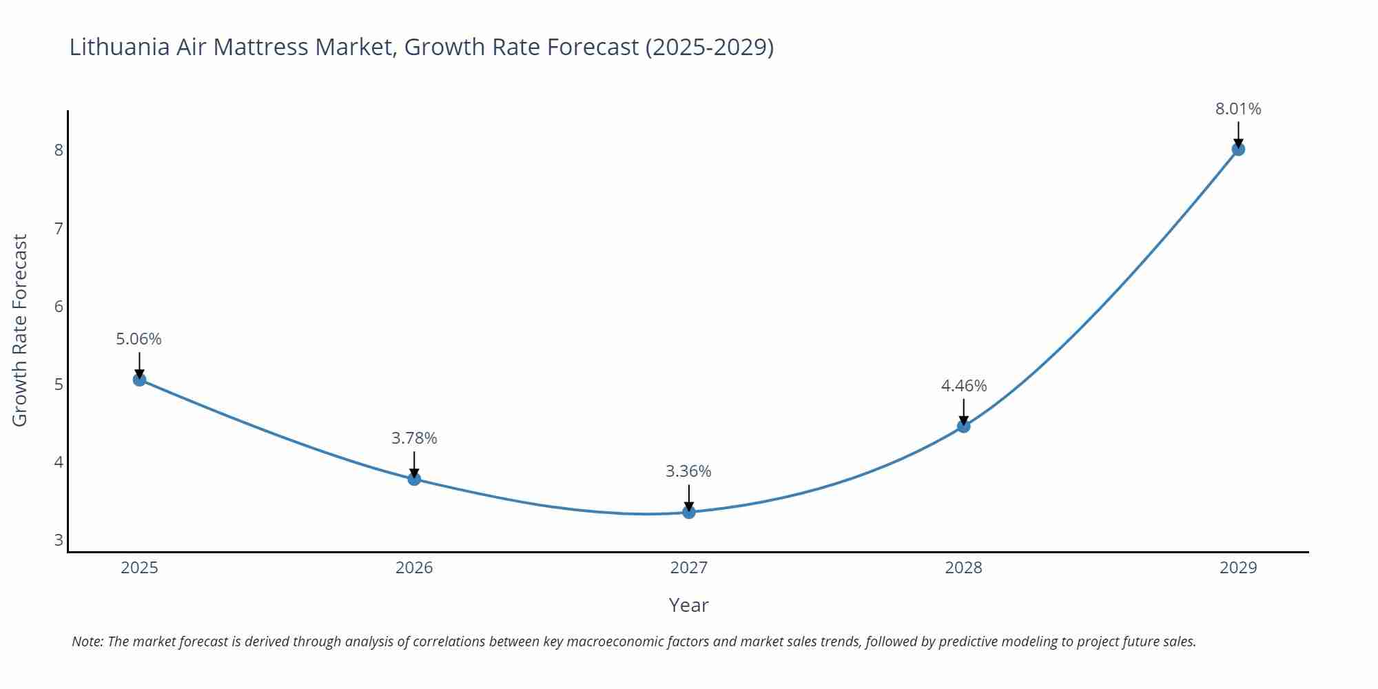Lithuania Air Mattress Market Growth Rate