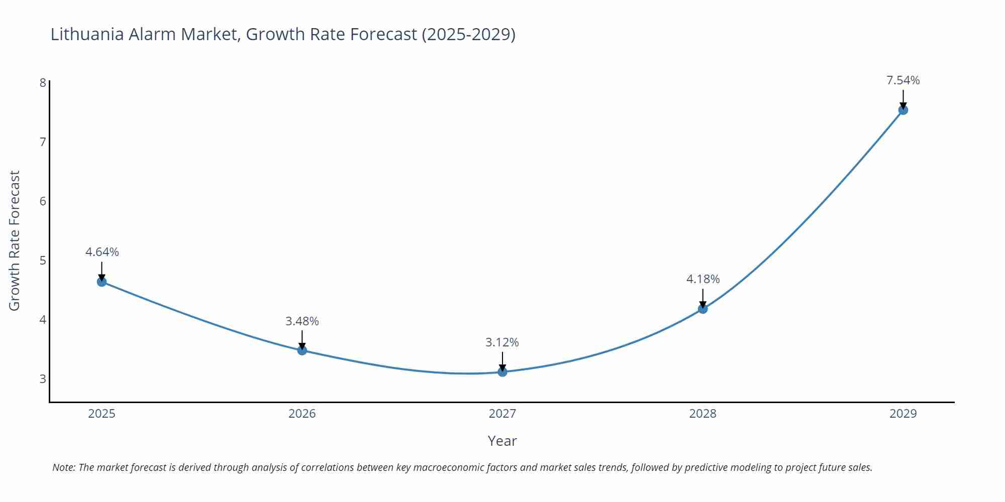 Lithuania Alarm Market Size Growth Rate