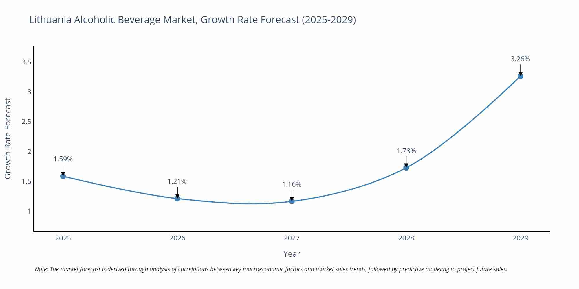 Lithuania Alcoholic Beverage Market Growth Rate