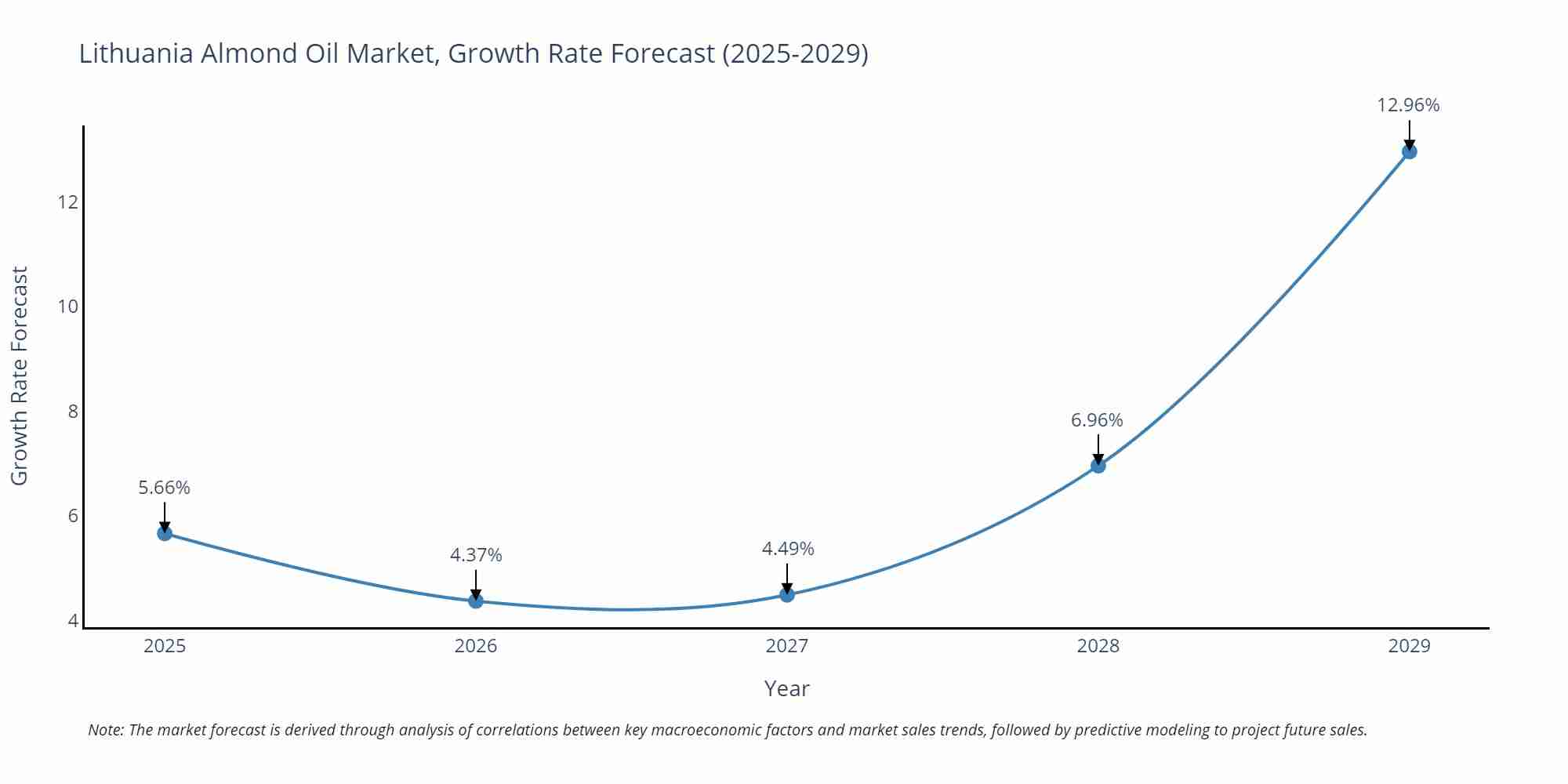 Lithuania Almond Oil Market Growth Rate