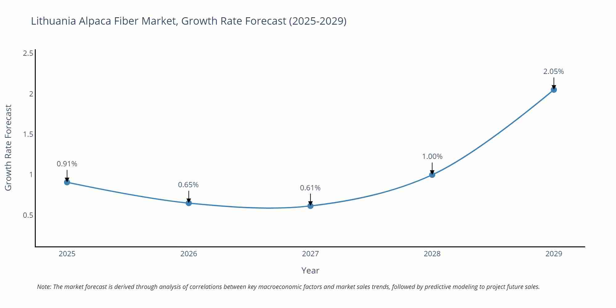 Lithuania Alpaca Fiber Market Growth Rate