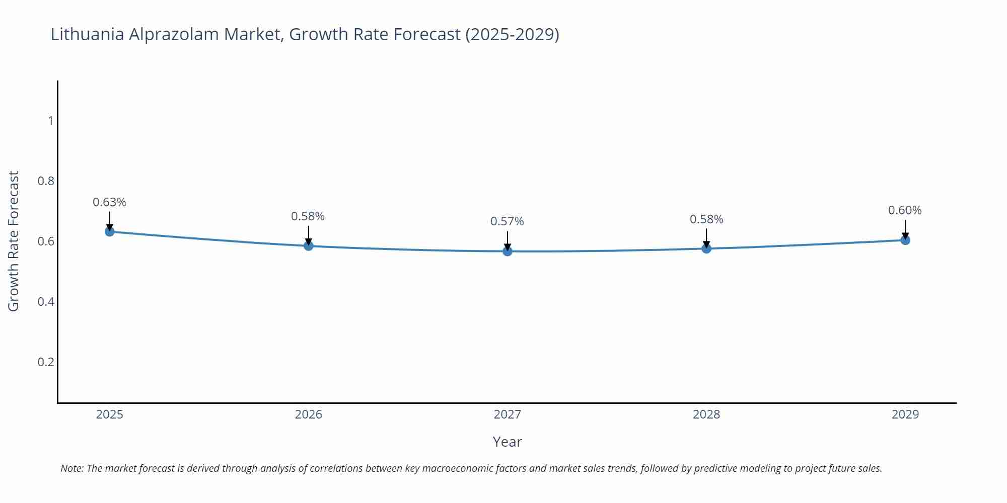 Lithuania Alprazolam Market Growth Rate