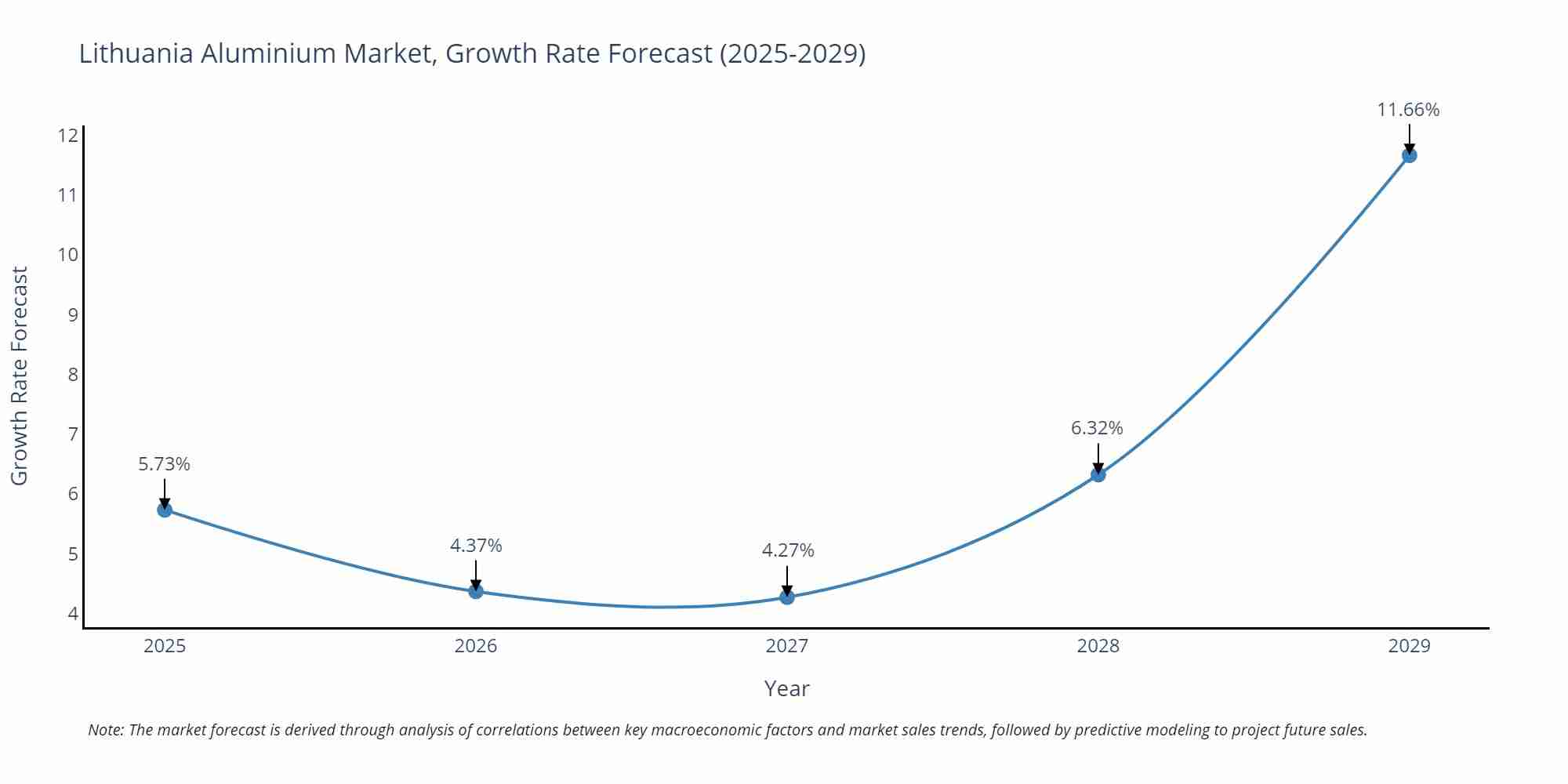 Lithuania Aluminium Market Growth Rate