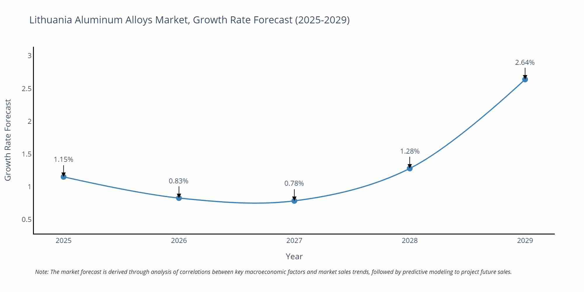 Lithuania Aluminum Alloys Market Growth Rate