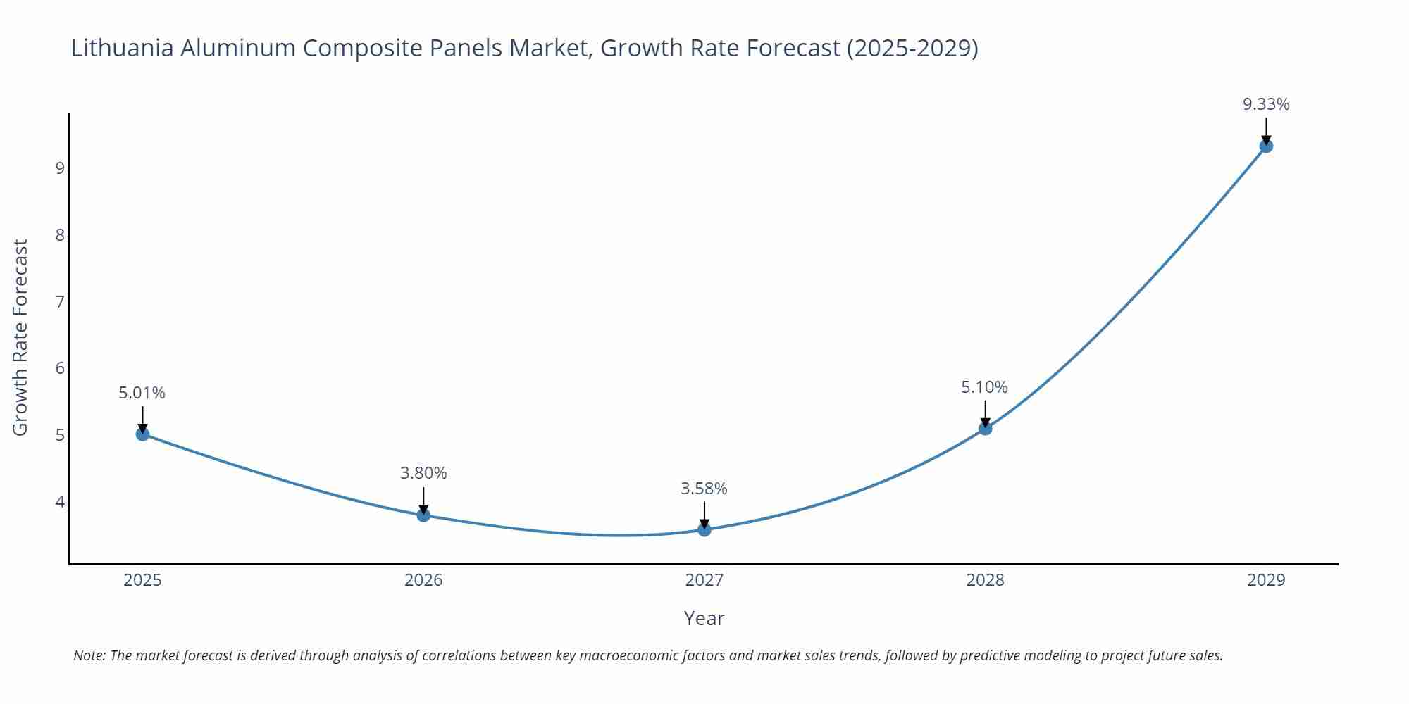 Lithuania Aluminum Composite Panels Market Size Growth Rate