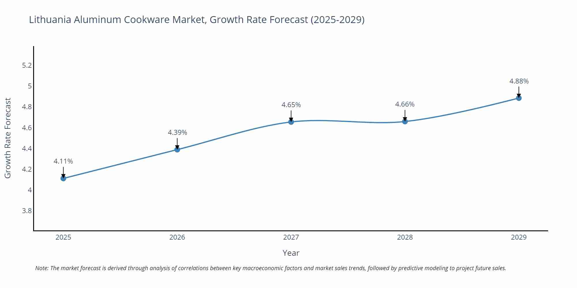 Lithuania Aluminum Cookware Market Growth Rate