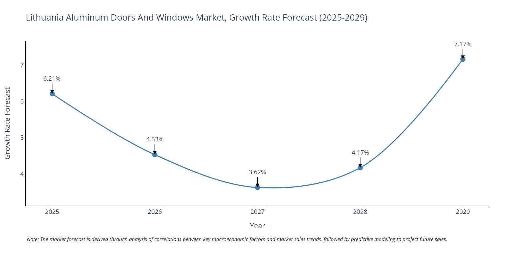 Lithuania Aluminum Doors And Windows Market Growth Rate