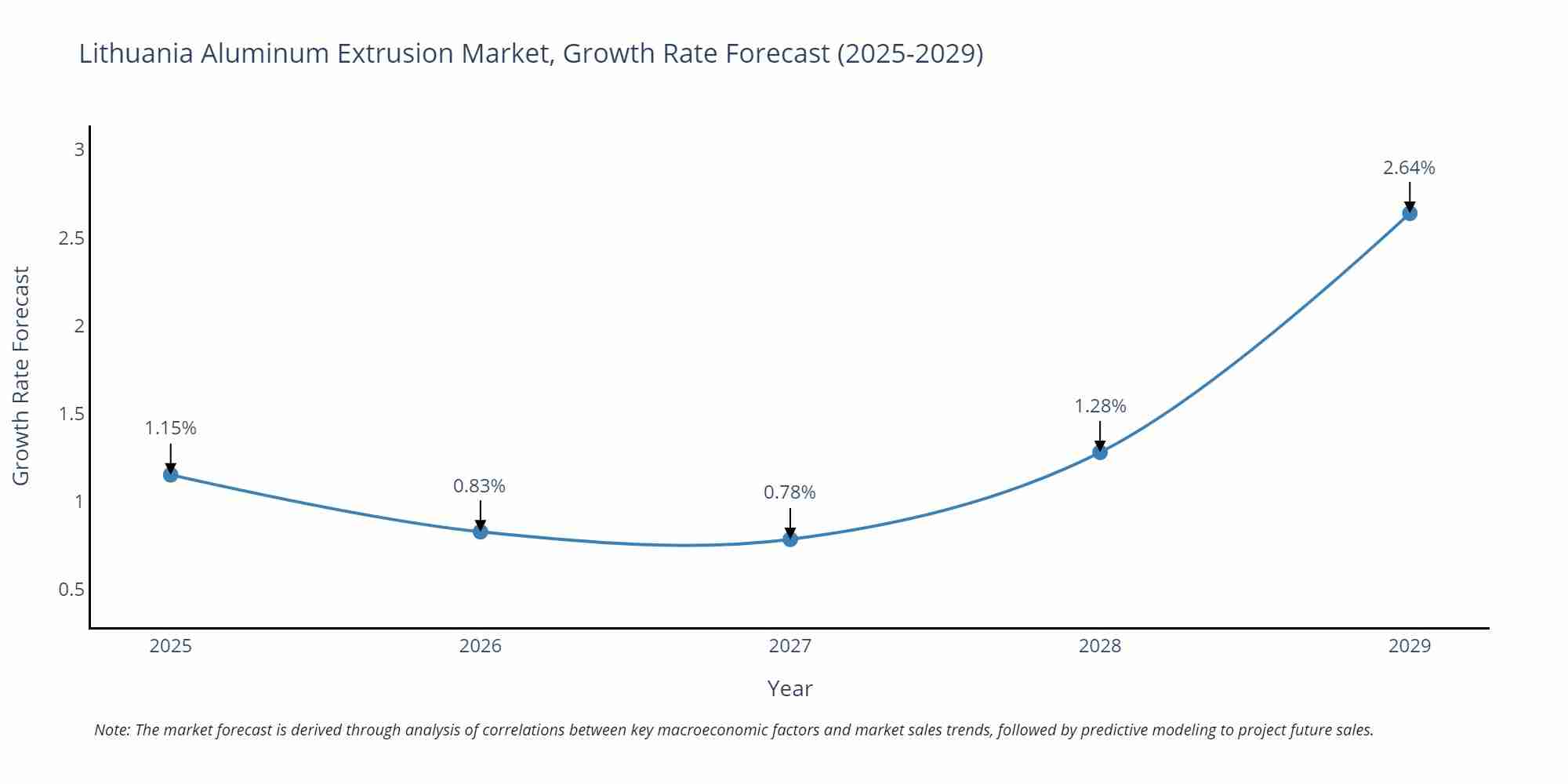 Lithuania Aluminum Extrusion Market Growth Rate