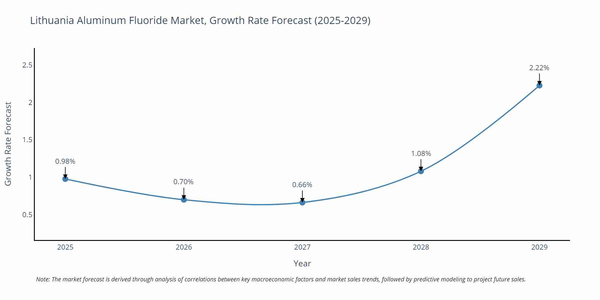Lithuania Aluminum Fluoride Market Growth Rate