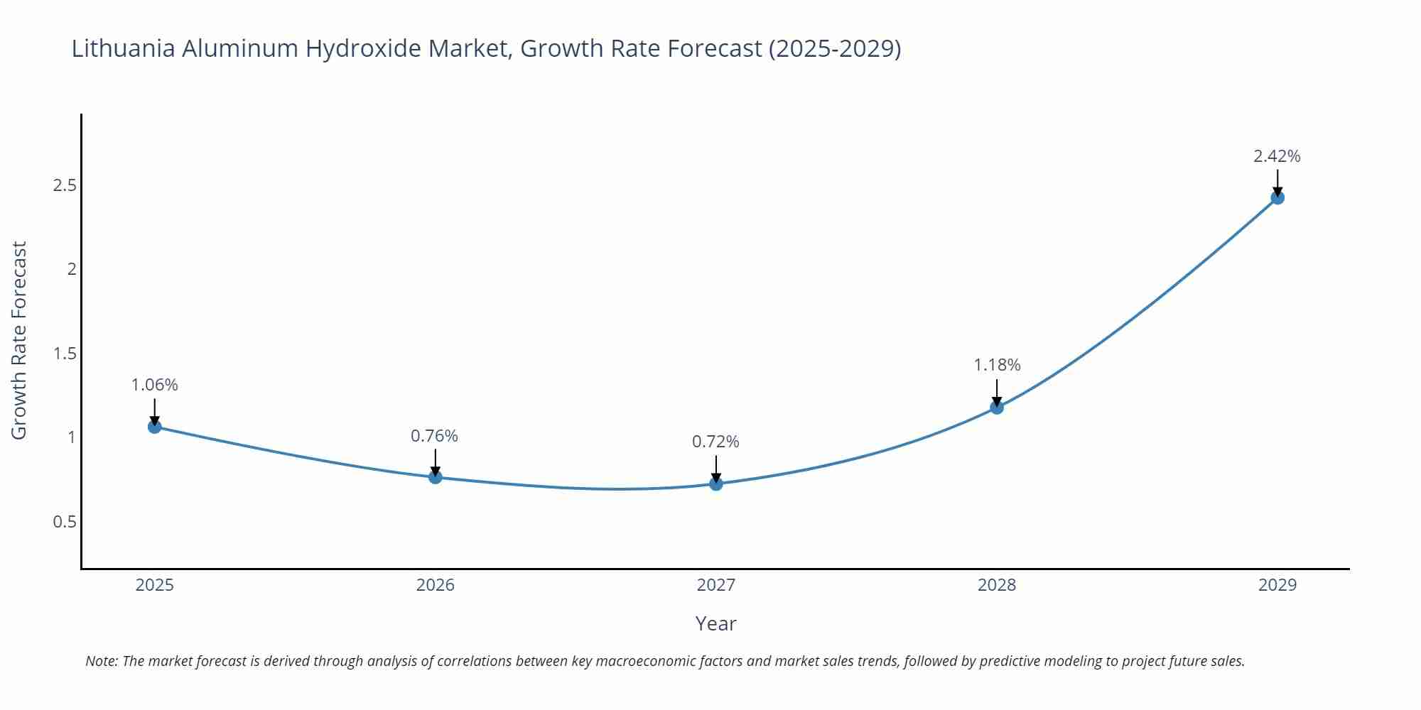 Lithuania Aluminum Hydroxide Market Growth Rate