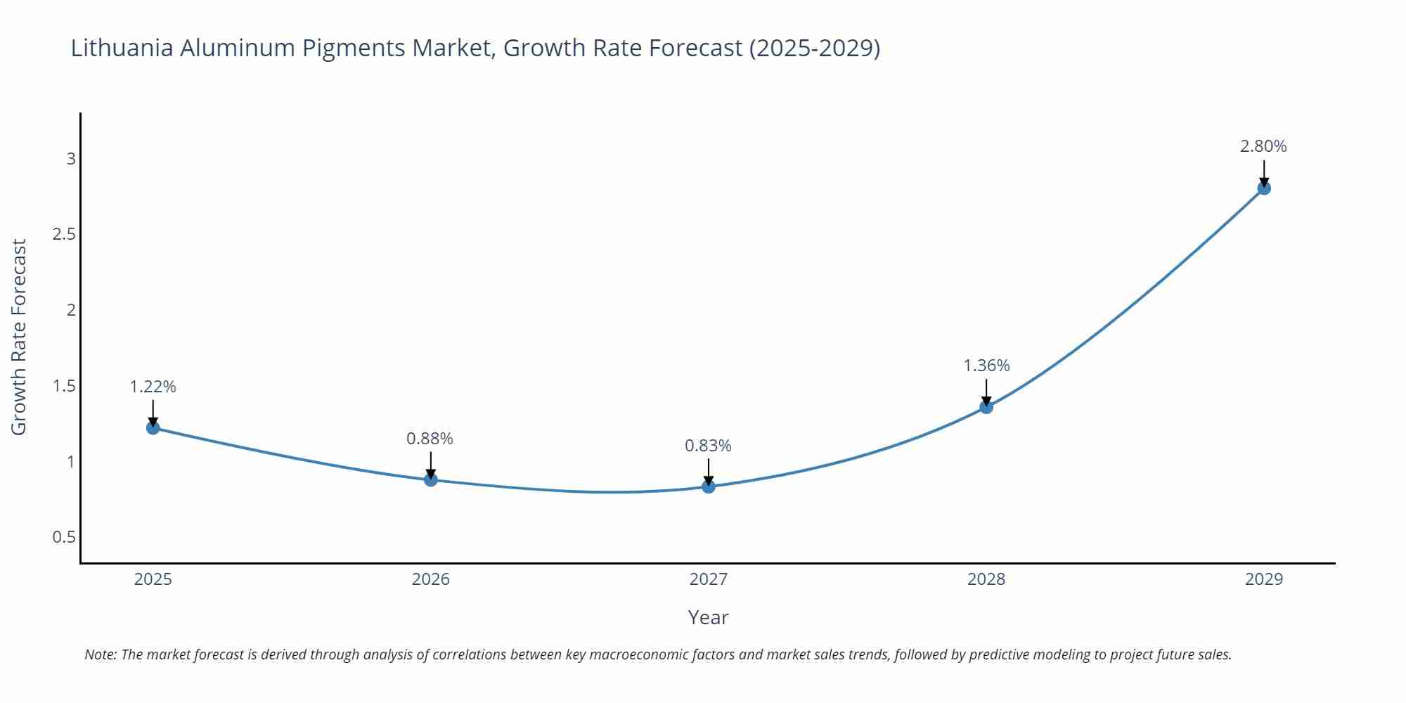 Lithuania Aluminum Pigments Market Size Growth Rate