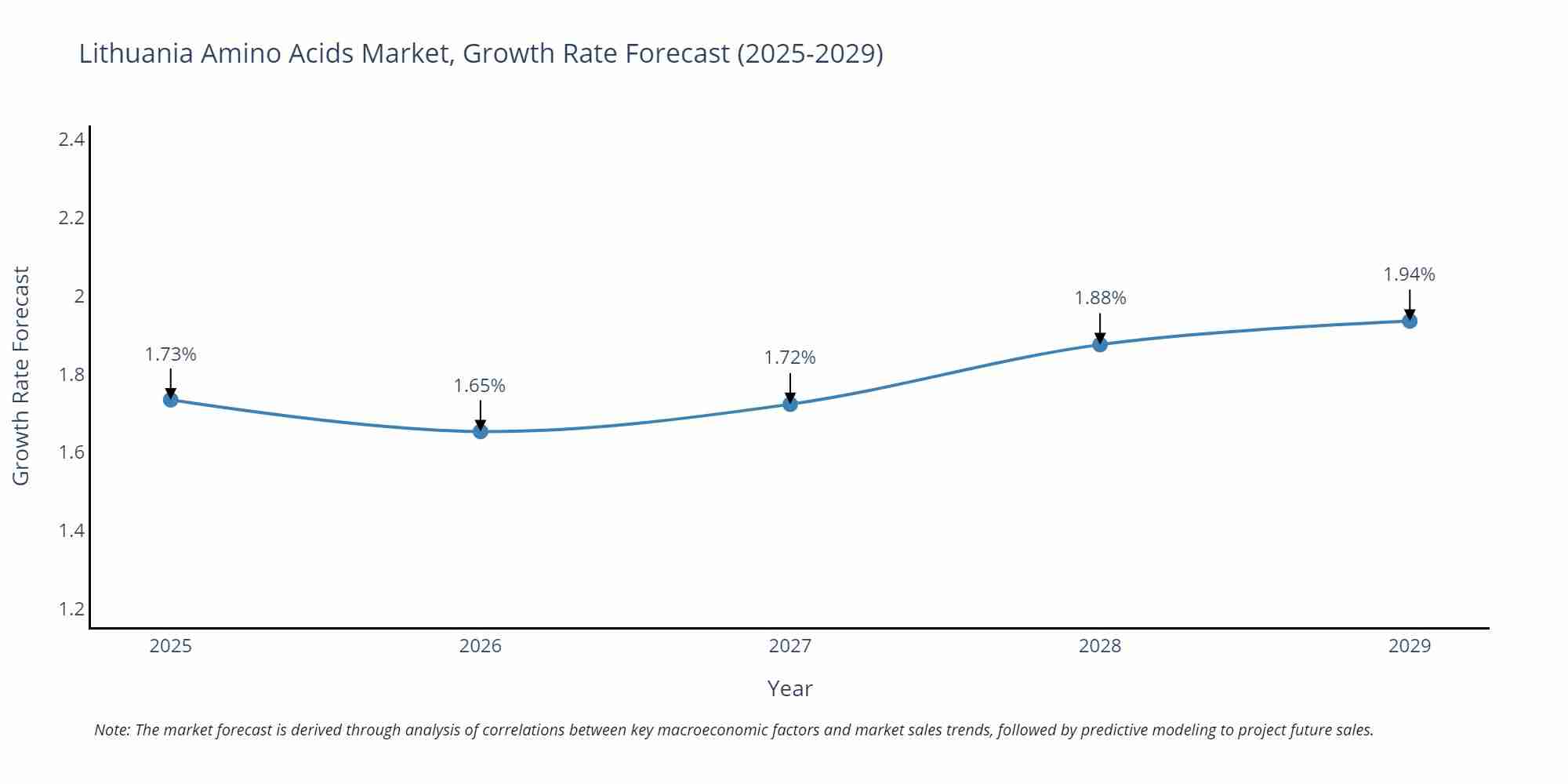 Lithuania Amino Acids Market Growth Rate