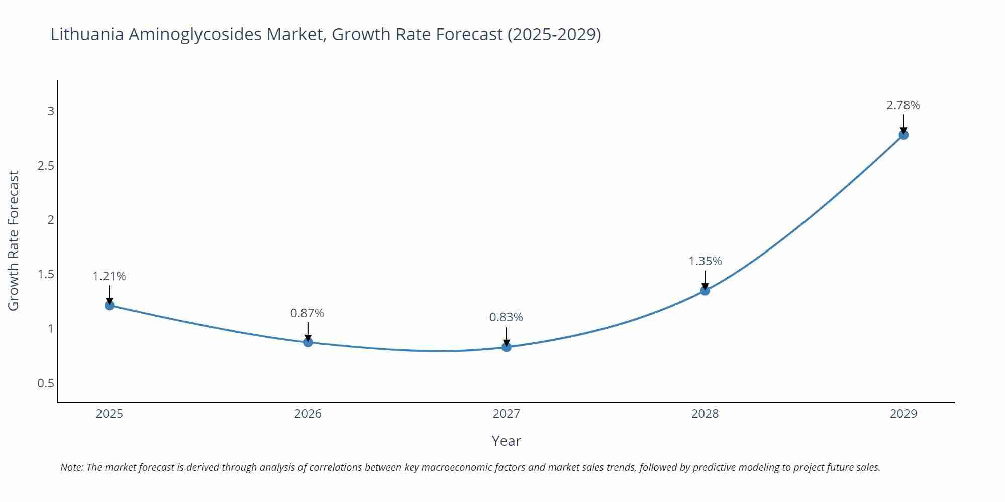 Lithuania Aminoglycosides Market Growth Rate