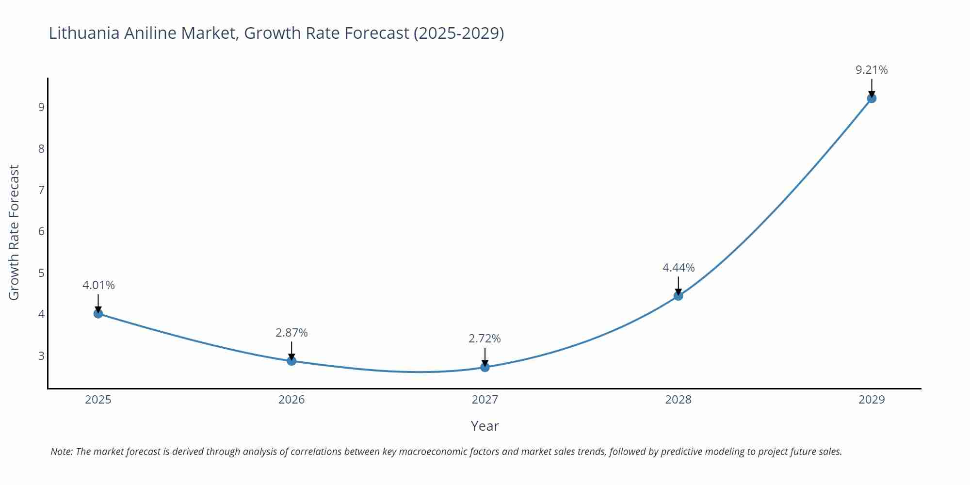 Lithuania Aniline Market Growth Rate