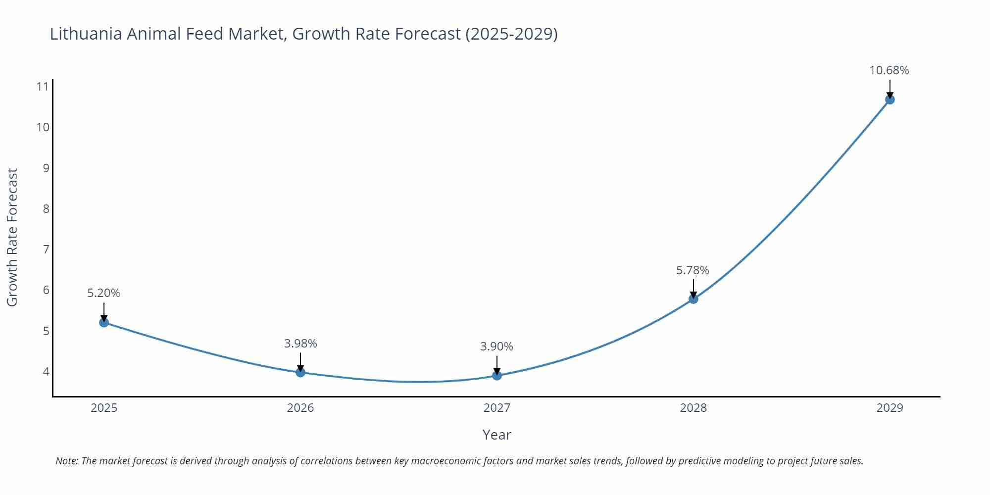 Lithuania Animal Feed Market Size Growth Rate