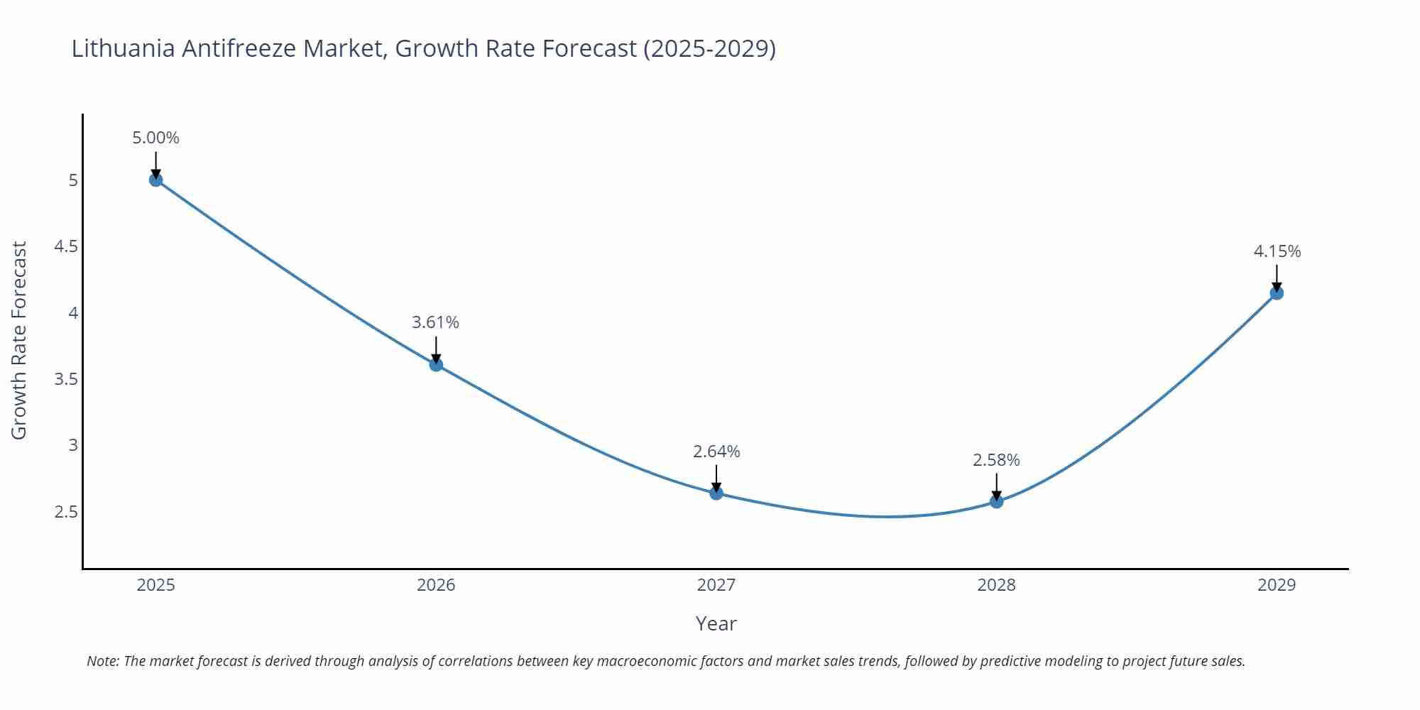 Lithuania Antifreeze Market Growth Rate
