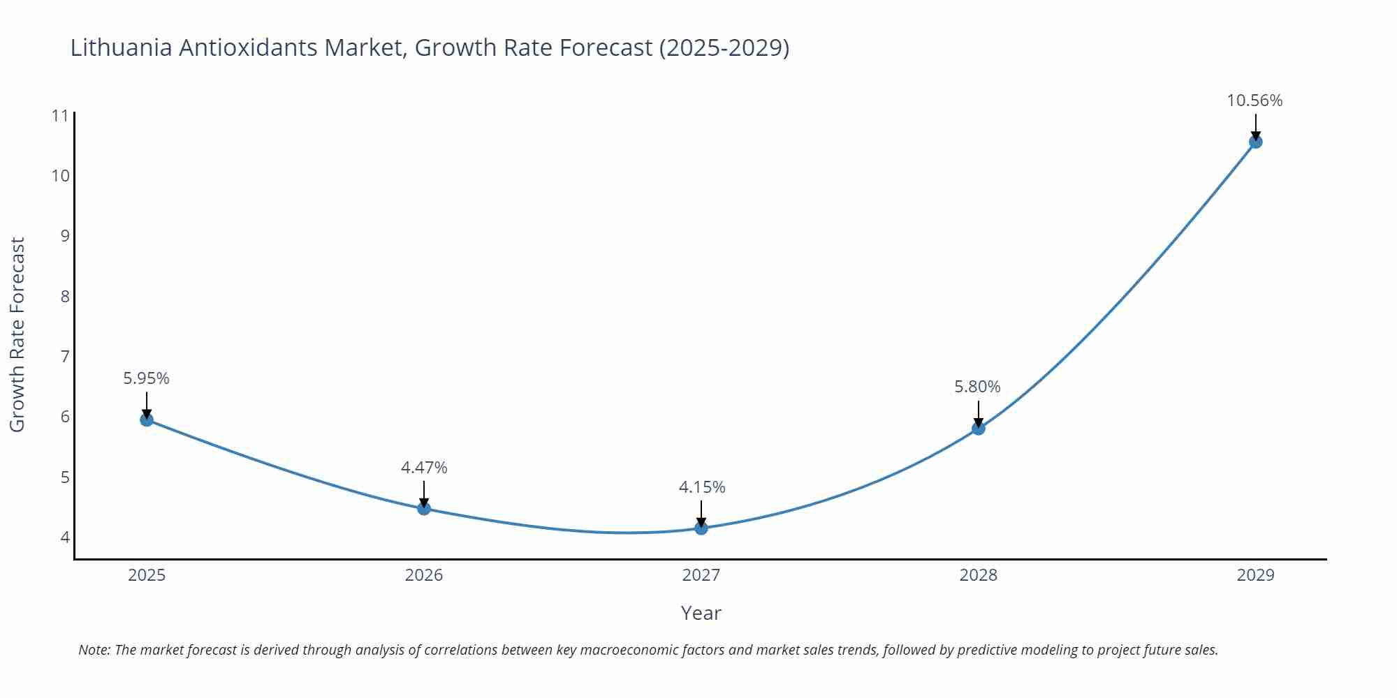 Lithuania Antioxidants Market Growth Rate