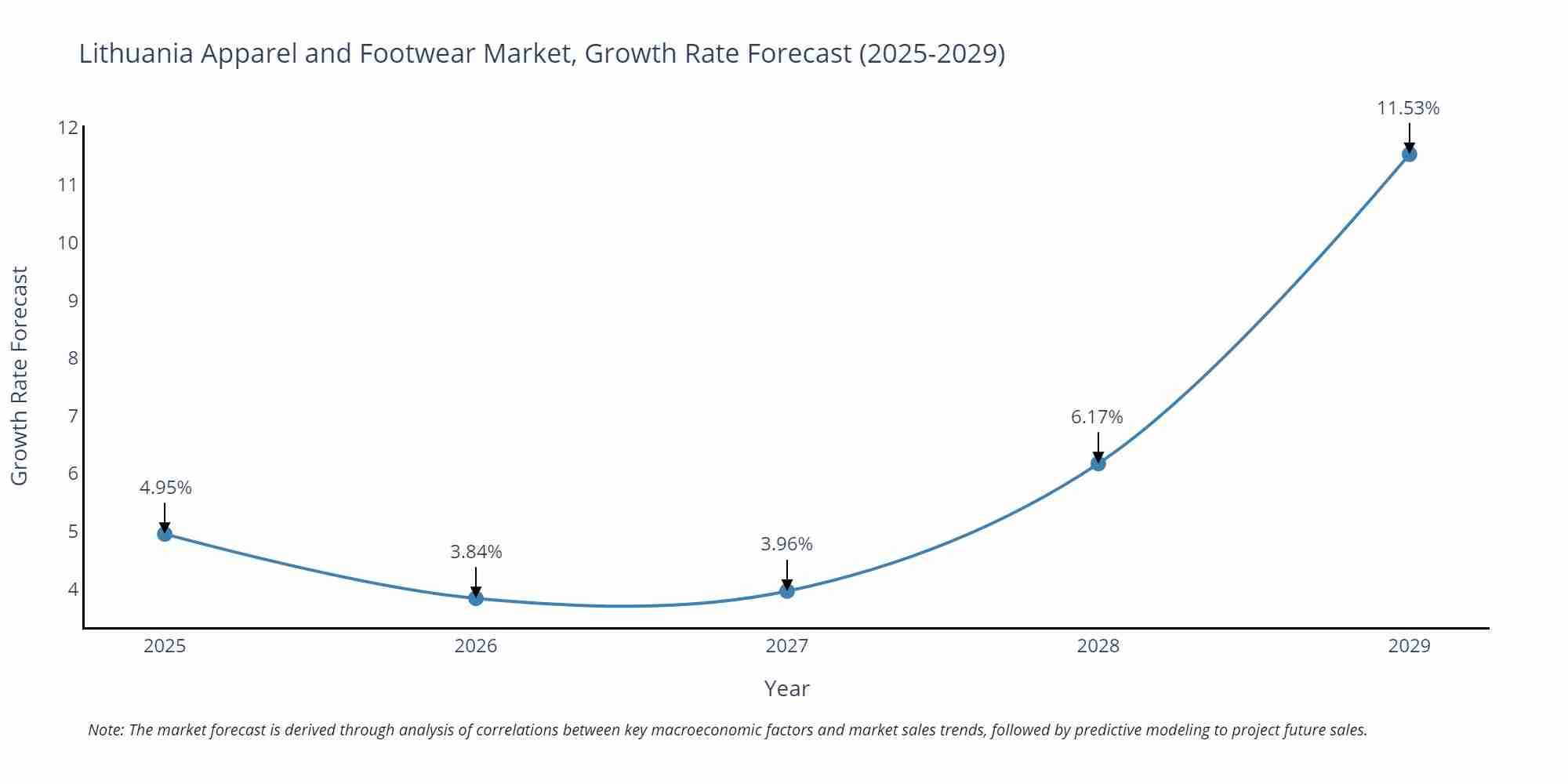 Lithuania Apparel and Footwear Market Size Growth Rate