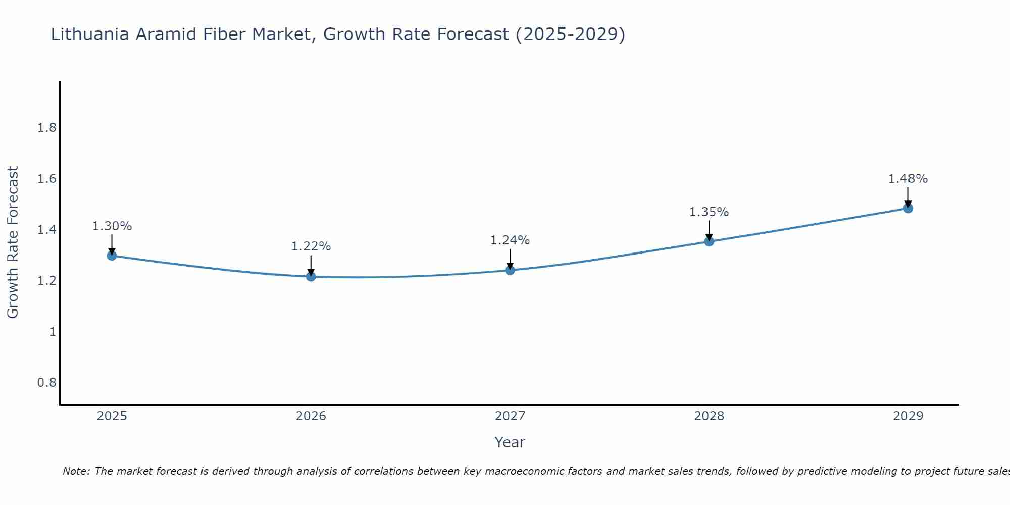Lithuania Aramid Fiber Market Growth Rate