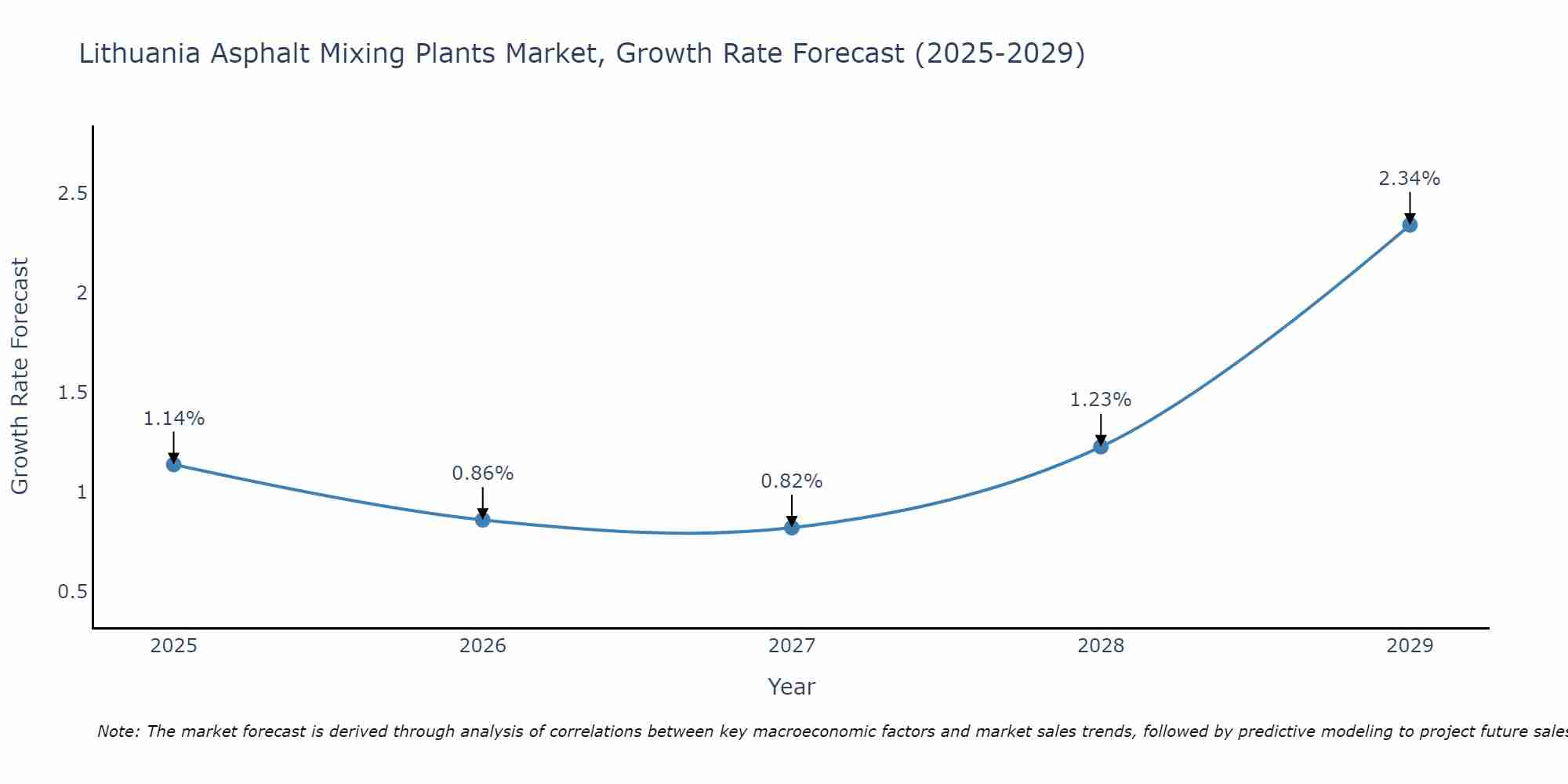 Lithuania Asphalt Mixing Plants Market Growth Rate