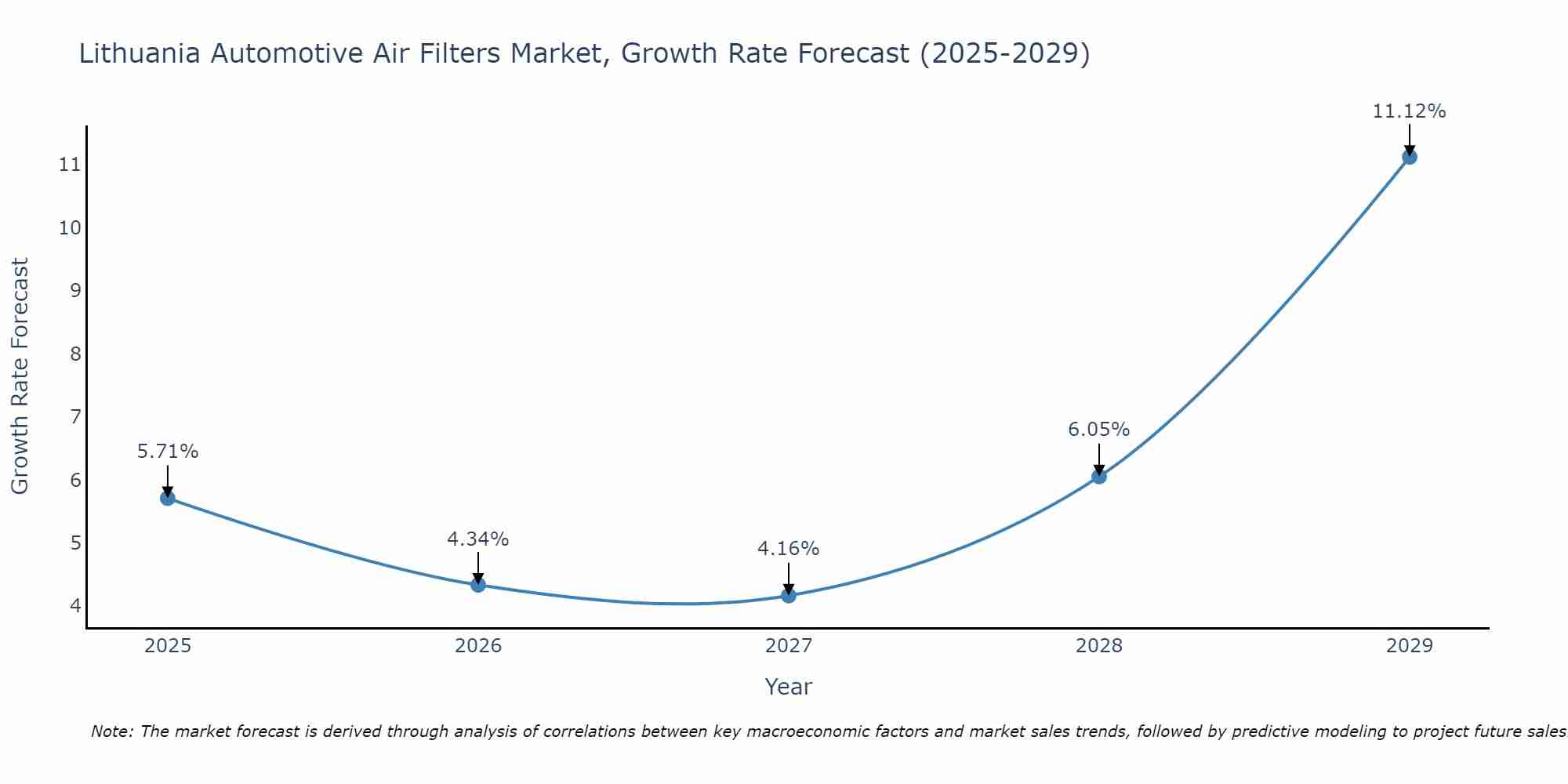 Lithuania Automotive Air Filters Market Growth Rate