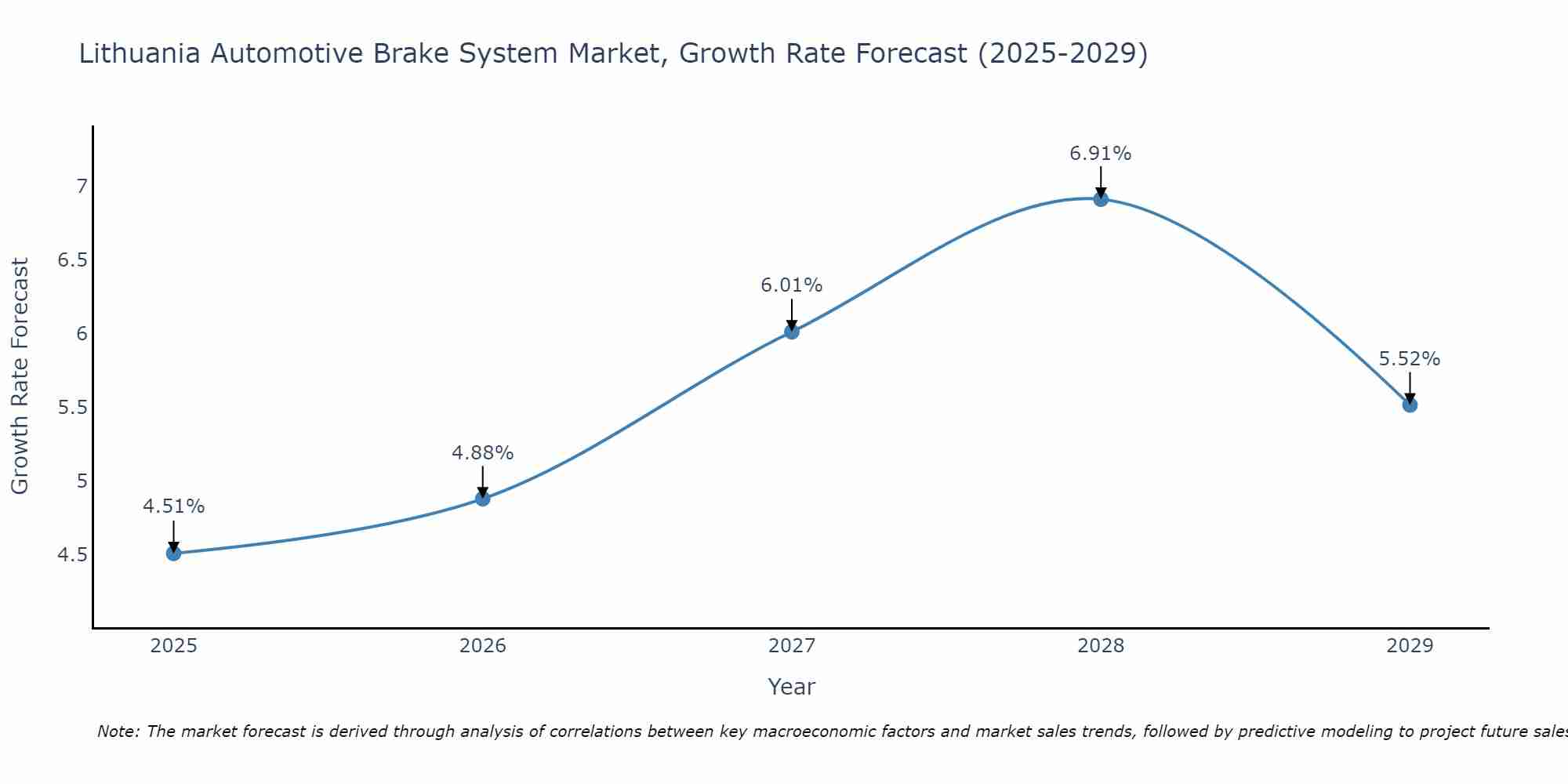 Lithuania Automotive Brake System Market Growth Rate