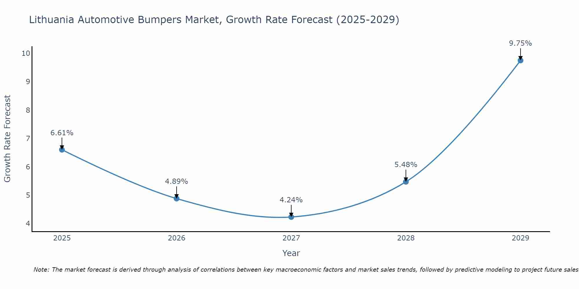 Lithuania Automotive Bumpers Market Size Growth Rate