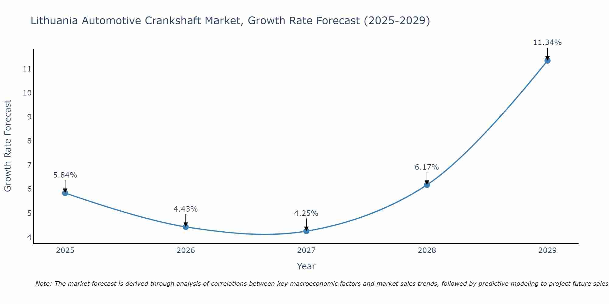 Lithuania Automotive Crankshaft Market Growth Rate