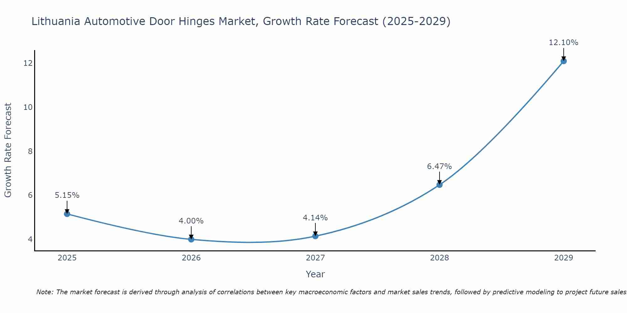 Lithuania Automotive Door Hinges Market Growth Rate
