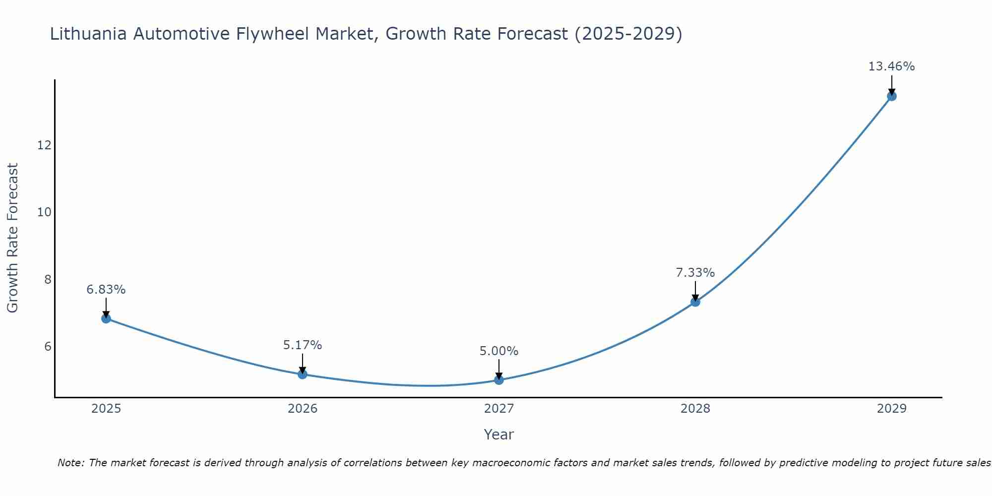 Lithuania Automotive Flywheel Market Size Growth Rate