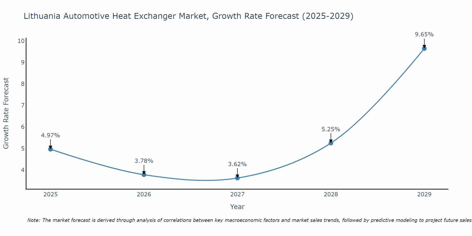 Lithuania Automotive Heat Exchanger Market Growth Rate