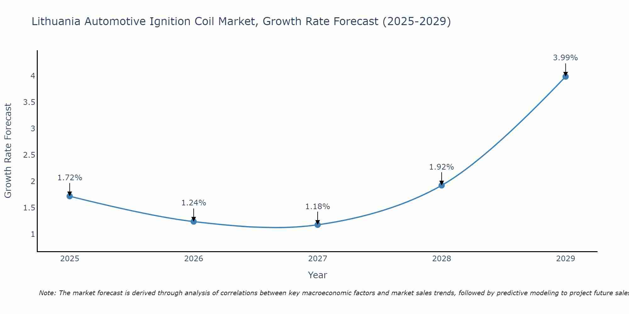 Lithuania Automotive Ignition Coil Market Growth Rate