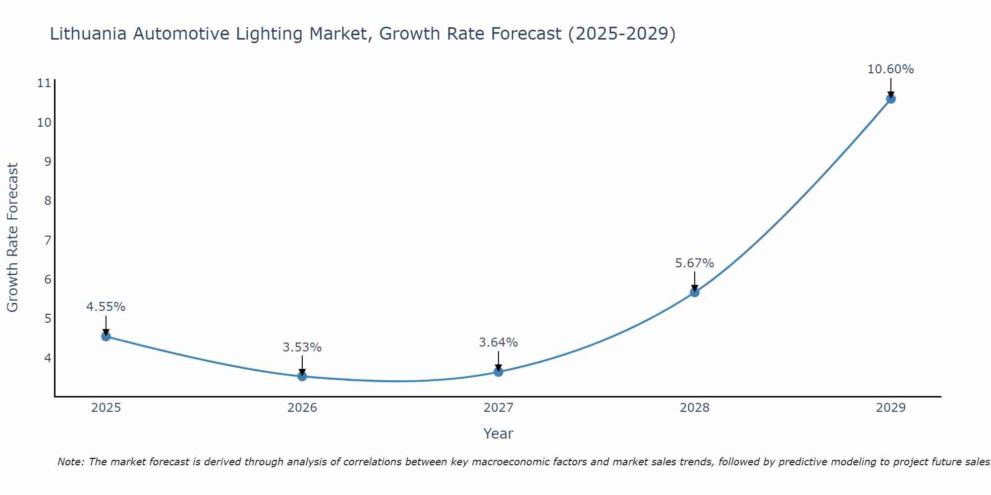Lithuania Automotive Lighting Market Size Growth Rate