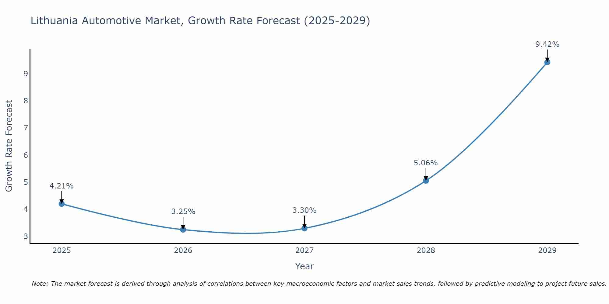 Lithuania Automotive Market Growth Rate