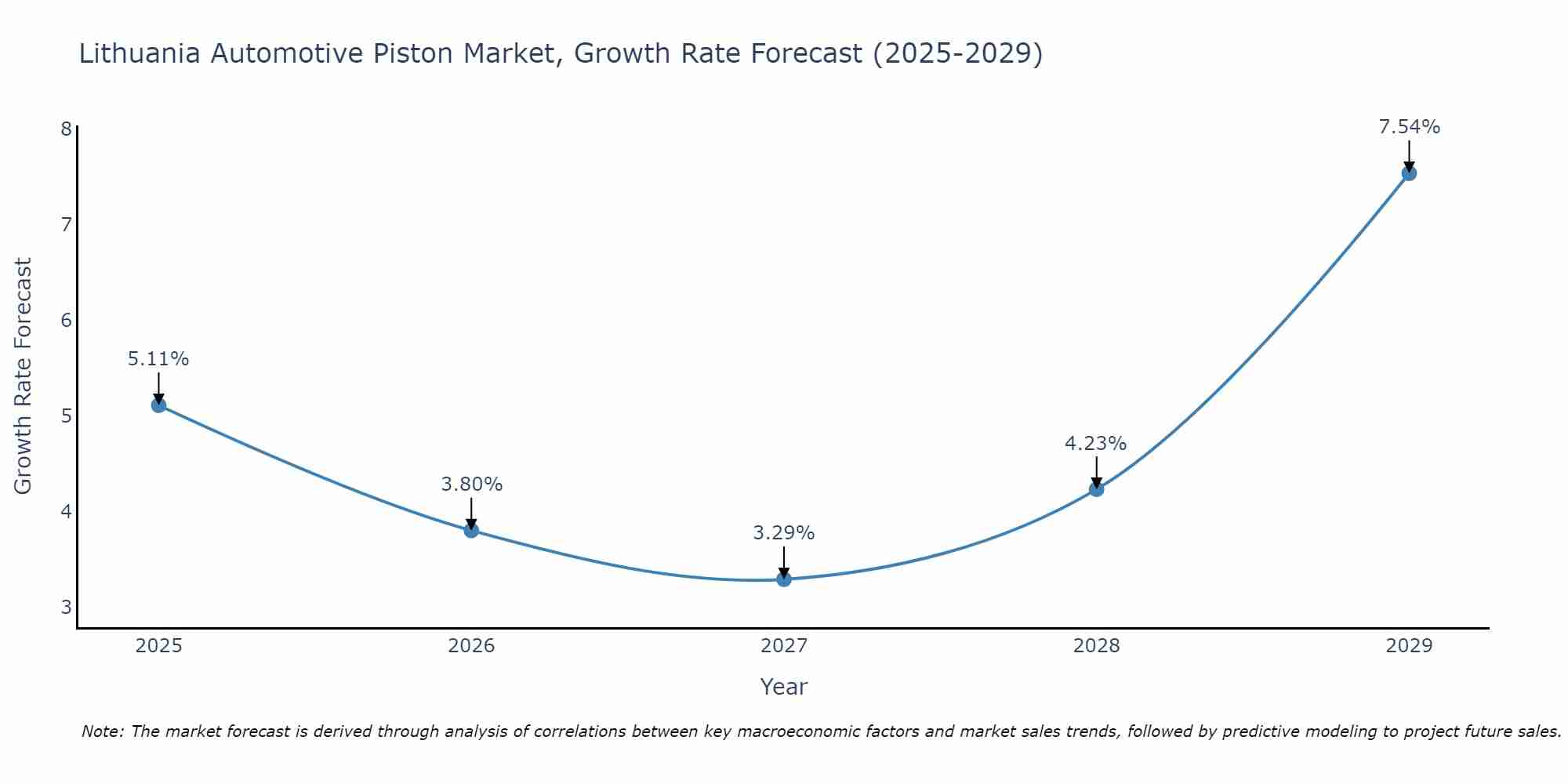 Lithuania Automotive Piston Market Growth Rate