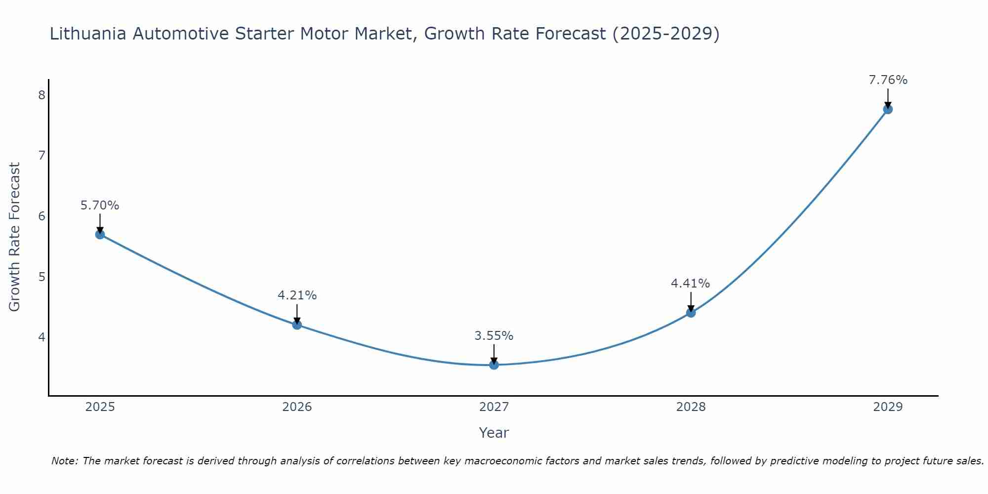 Lithuania Automotive Starter Motor Market Growth Rate