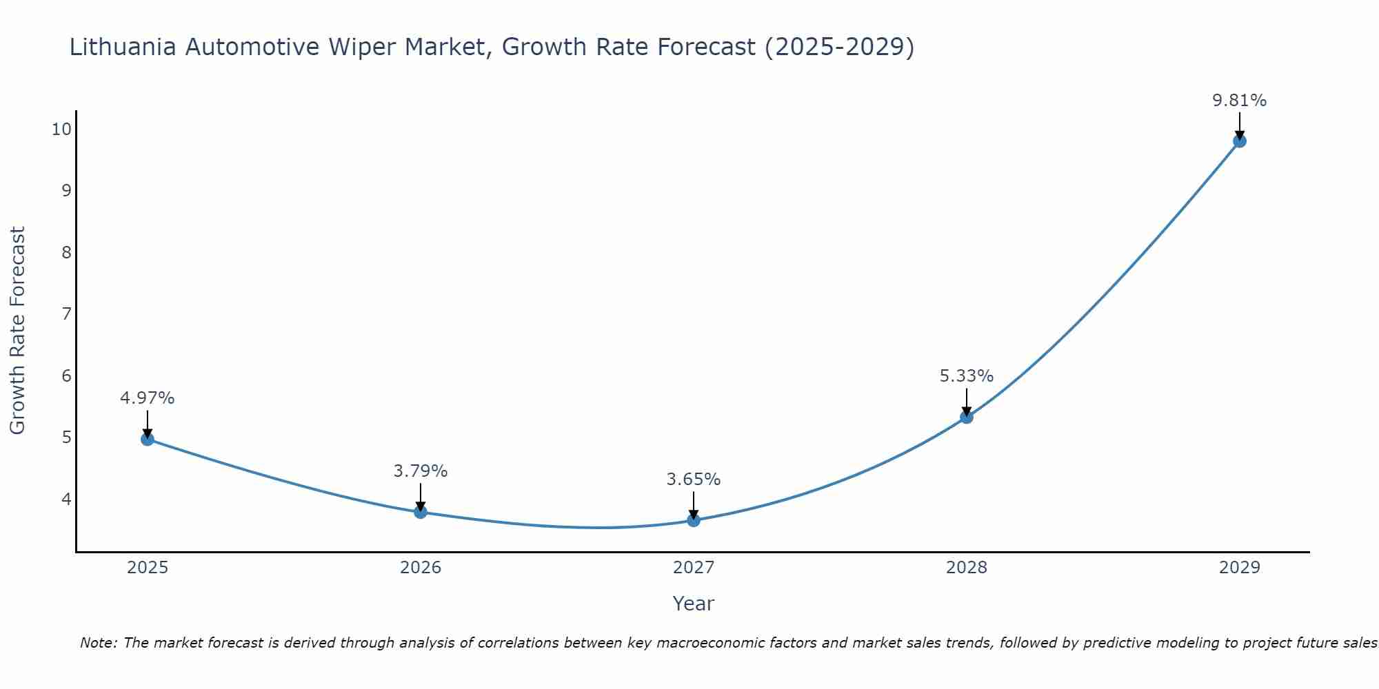 Lithuania Automotive Wiper Market Growth Rate