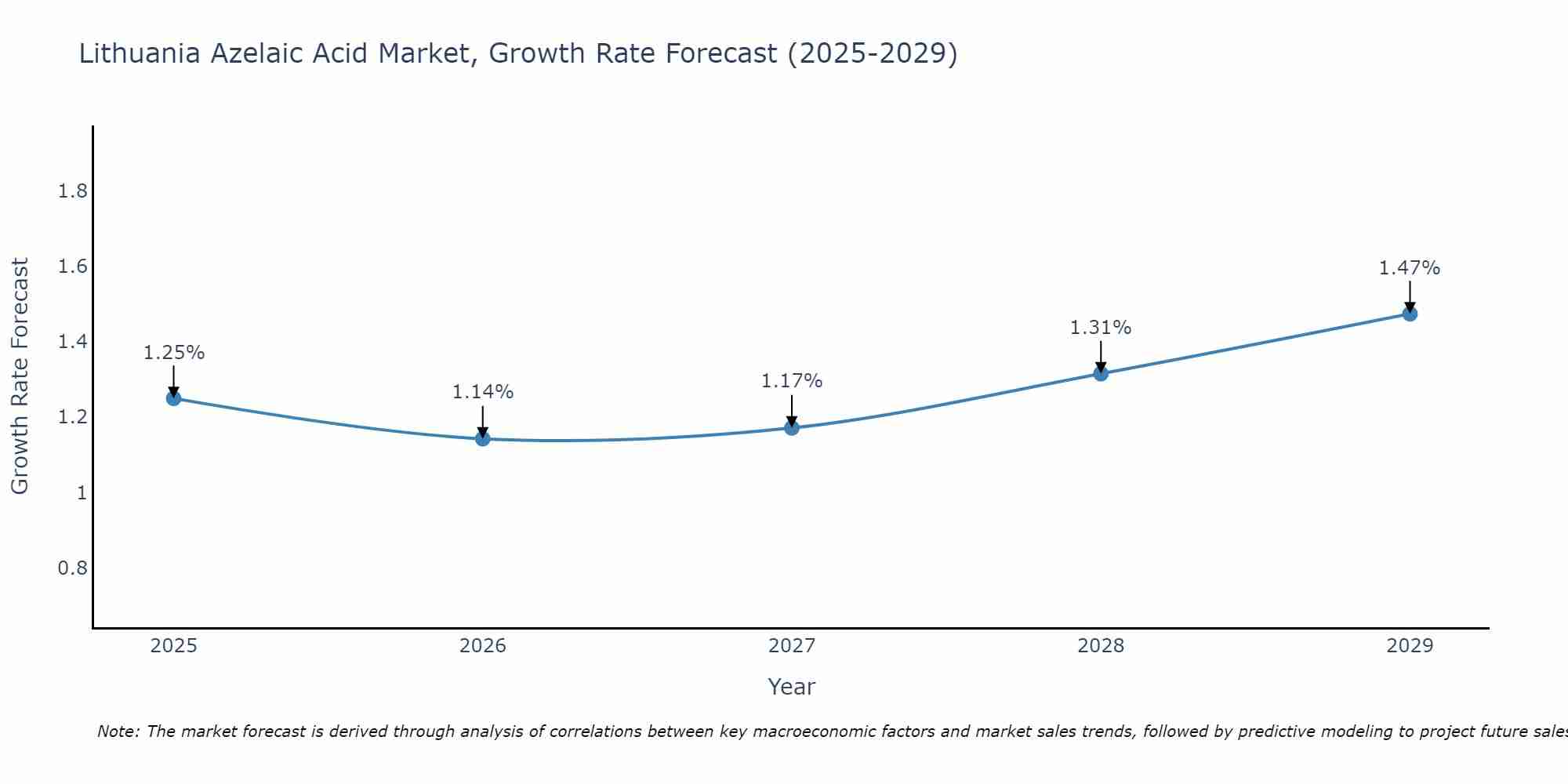 Lithuania Azelaic Acid Market Growth Rate
