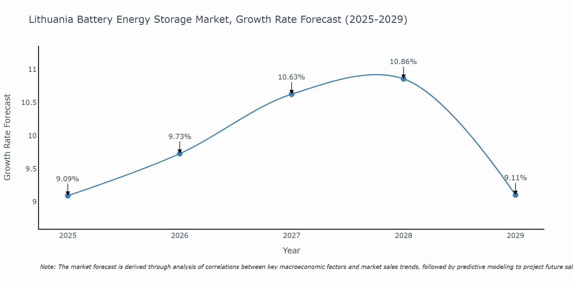 Lithuania Battery Energy Storage Market Size Growth Rate