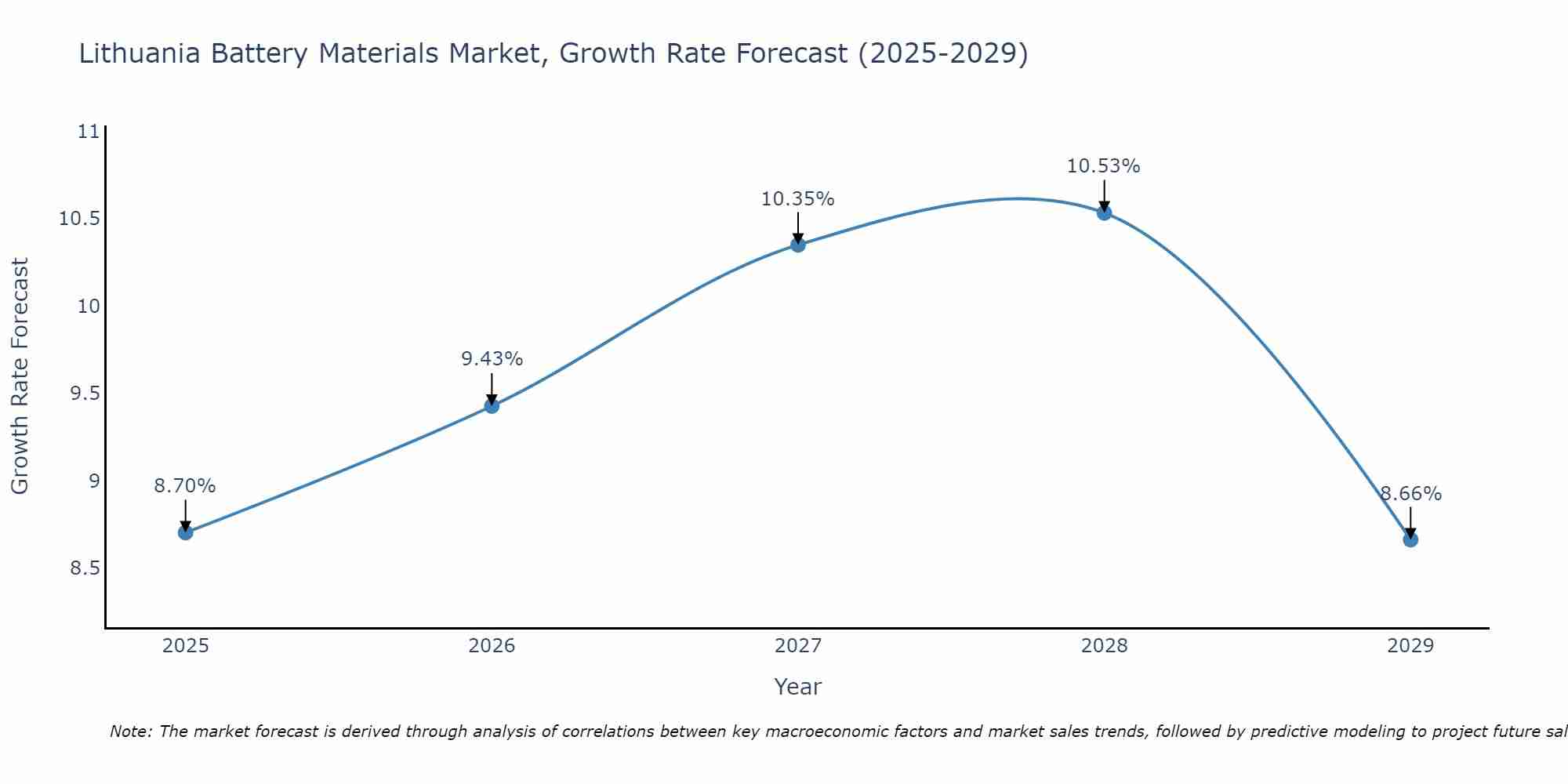 Lithuania Battery Materials Market Growth Rate