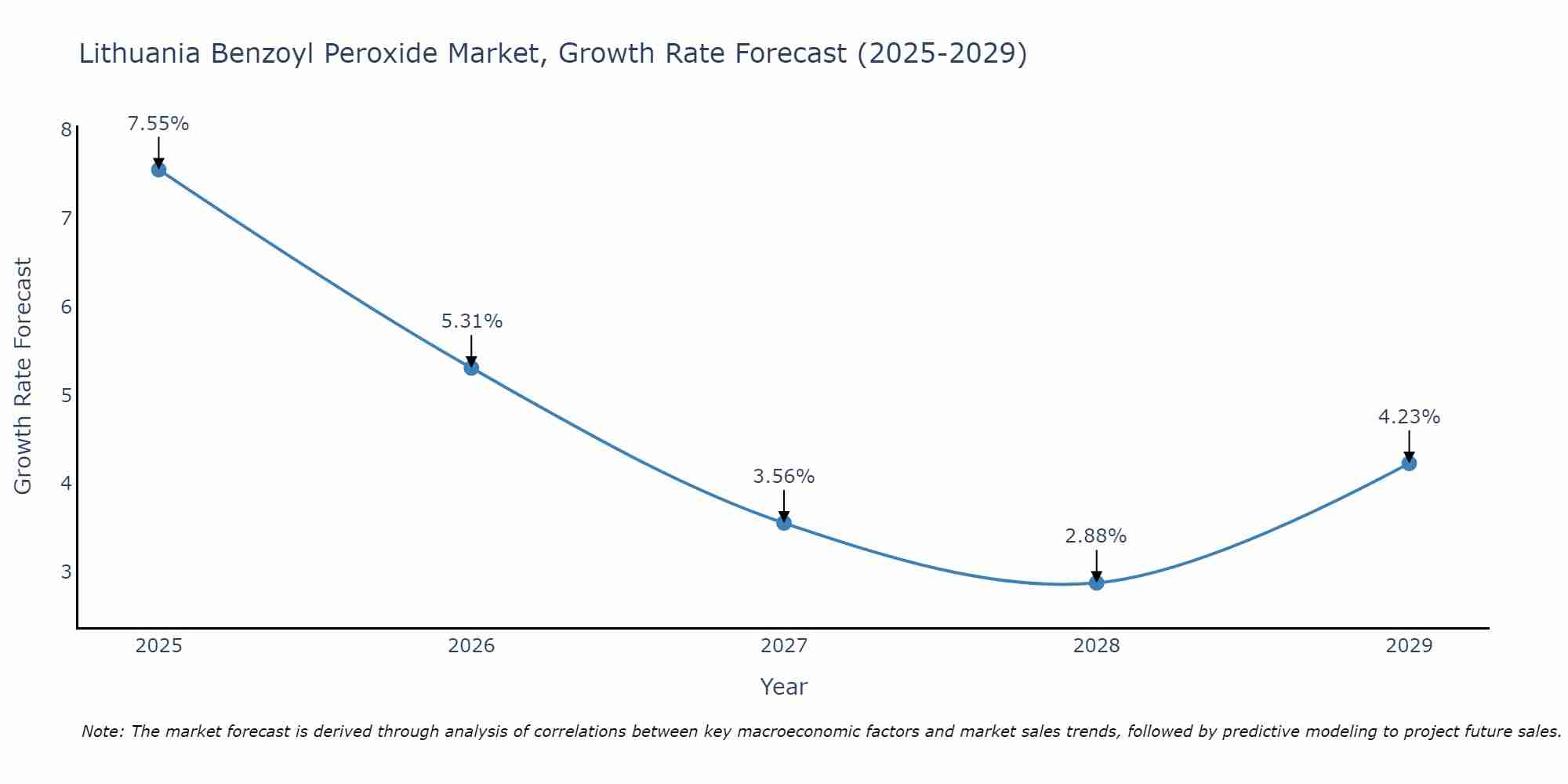 Lithuania Benzoyl Peroxide Market Growth Rate