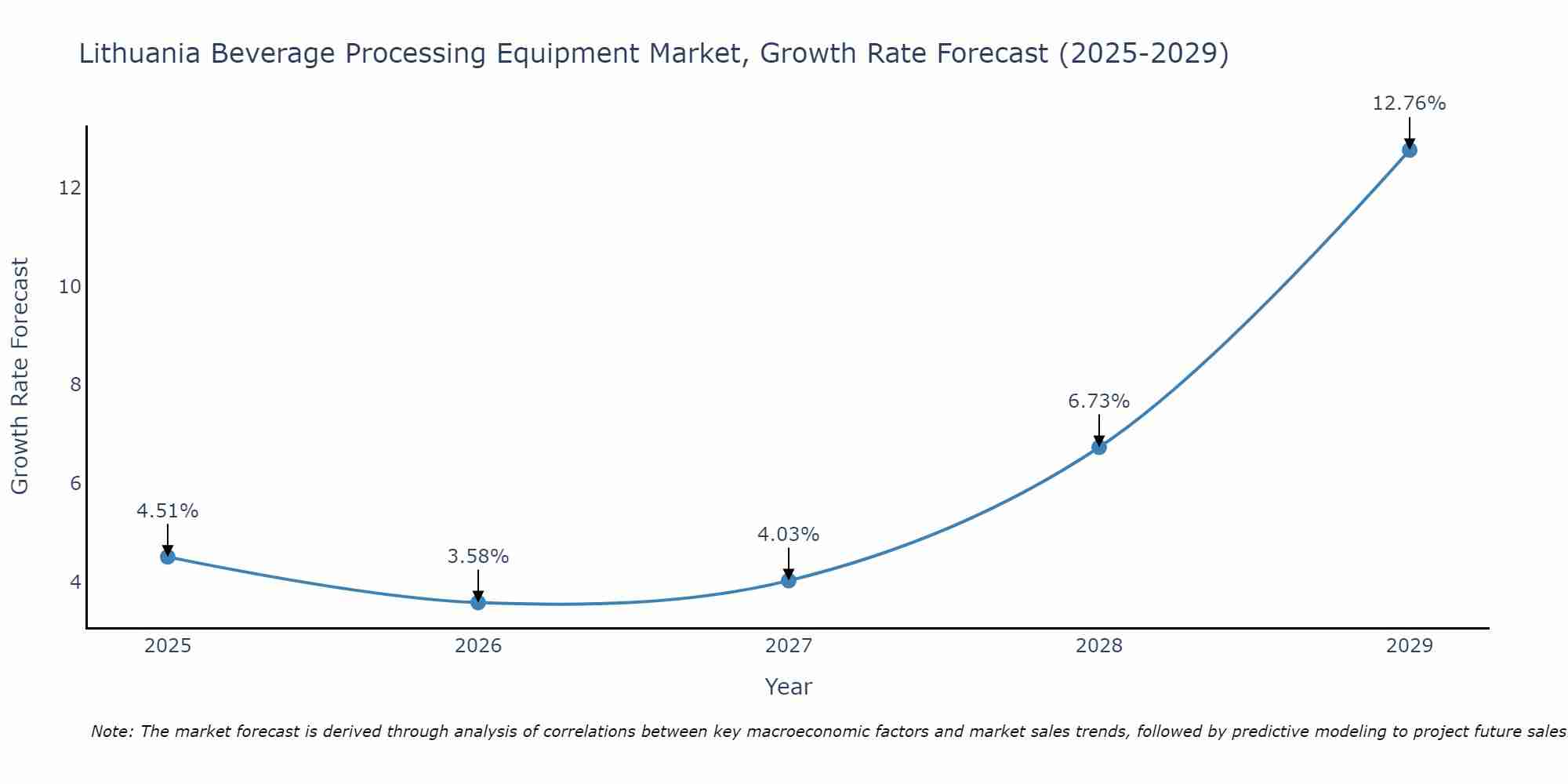 Lithuania Beverage Processing Equipment Market Growth Rate