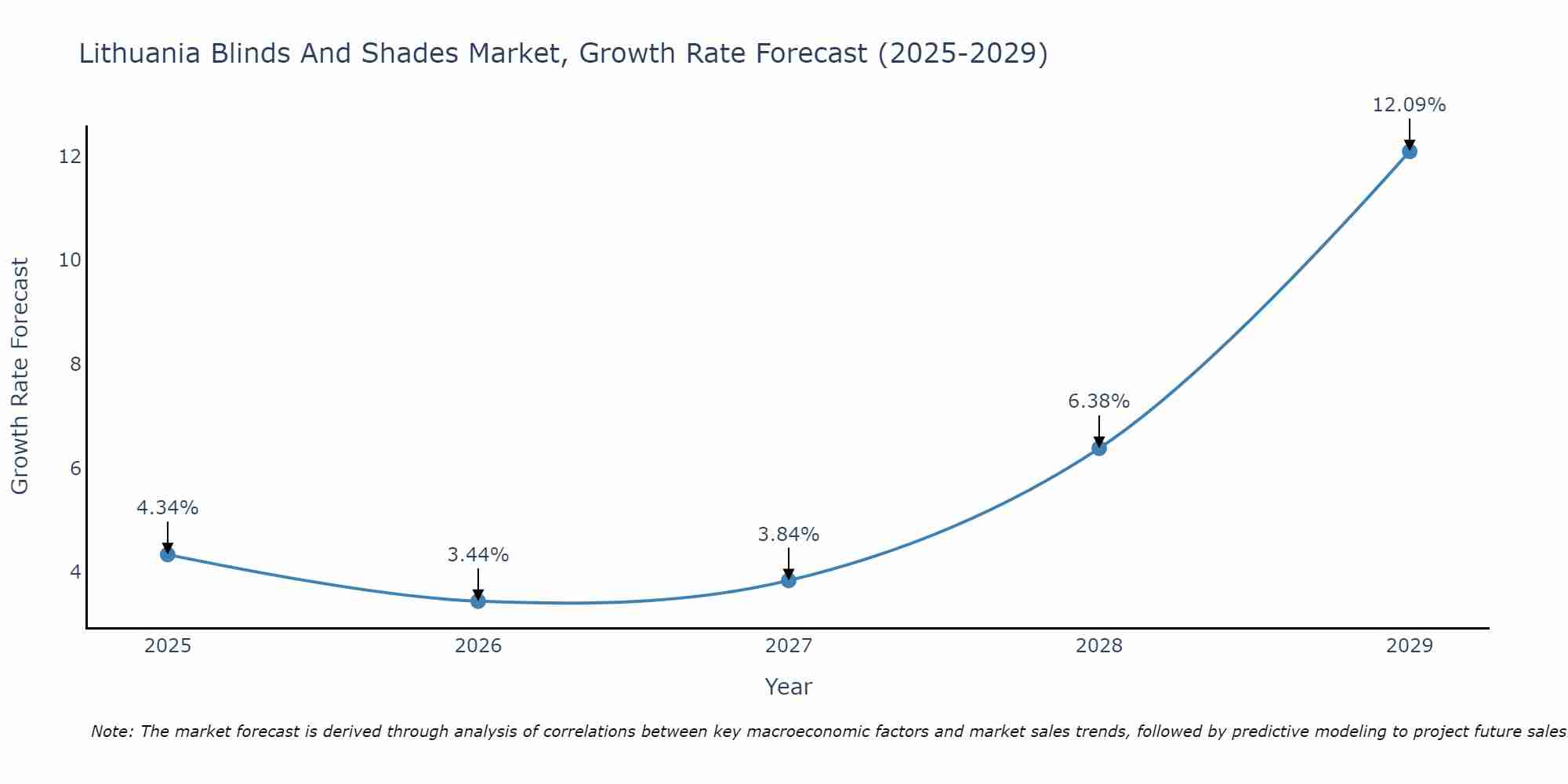 Lithuania Blinds And Shades Market Growth Rate