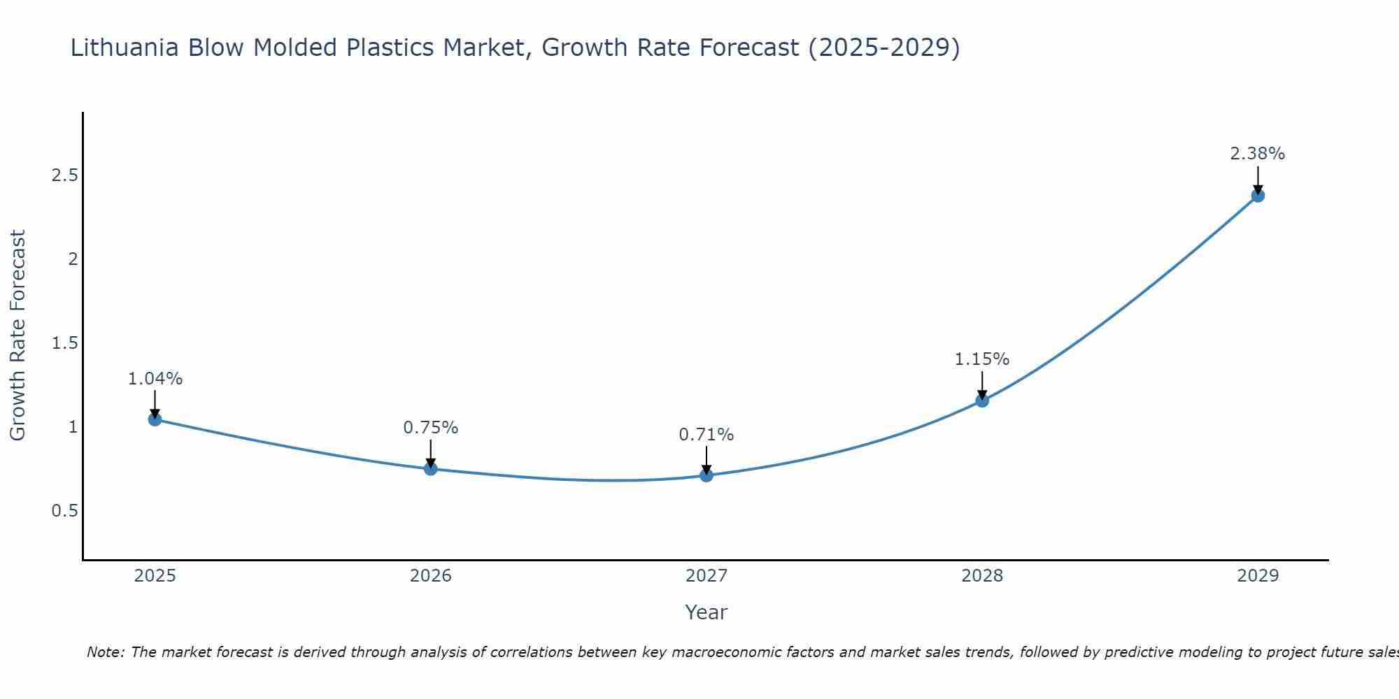 Lithuania Blow Molded Plastics Market Size Growth Rate