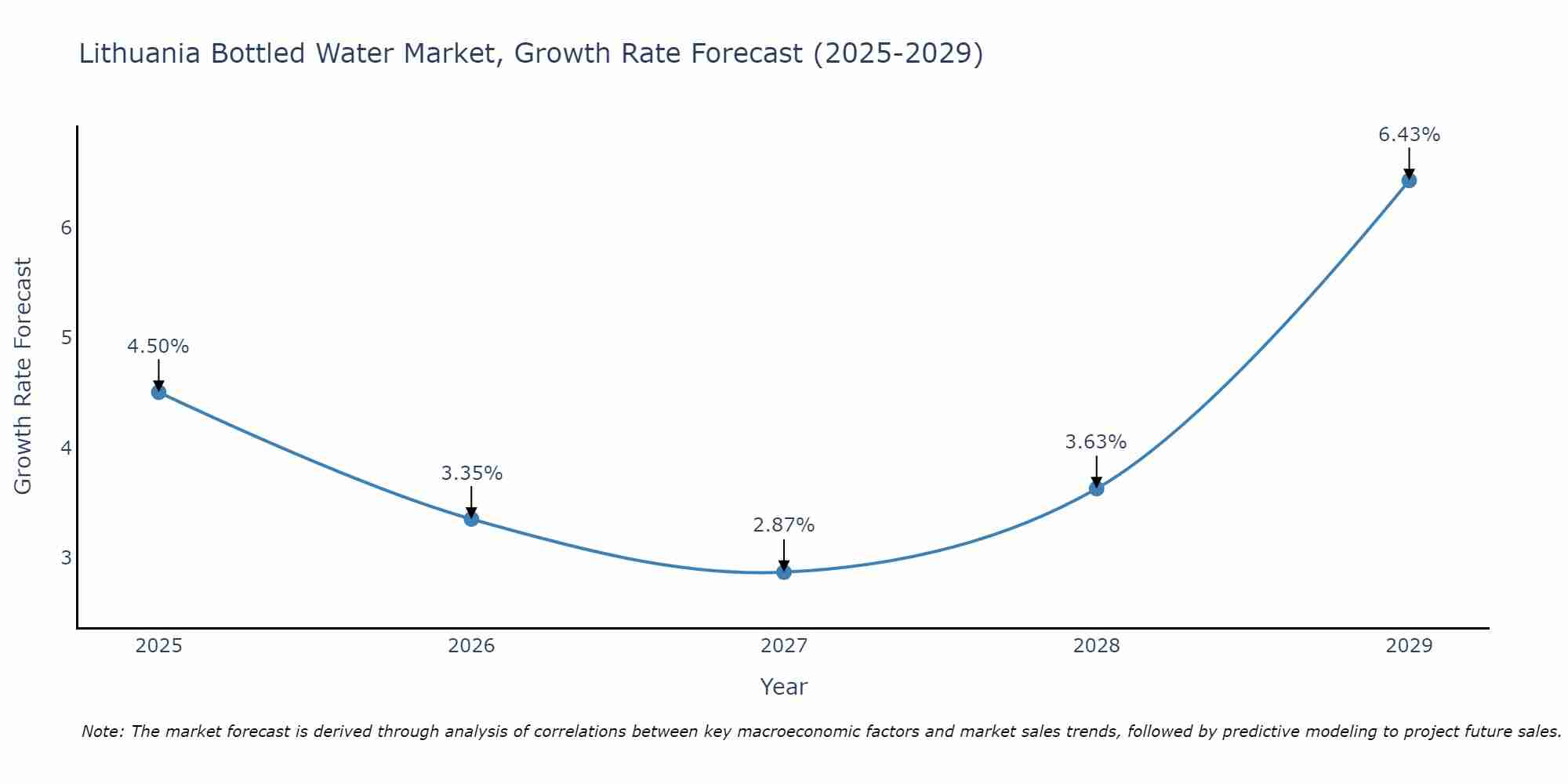 Lithuania Bottled Water Market Size Growth Rate